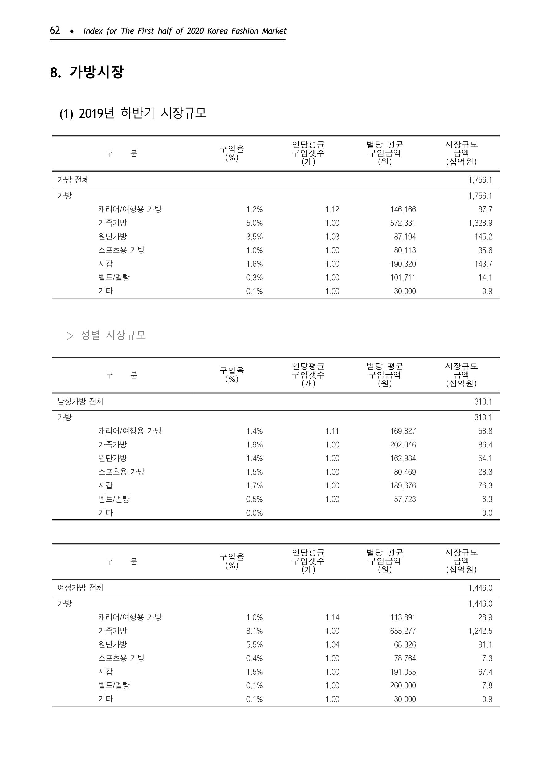 KFI 2020 상반기 통계보고서 66페이지