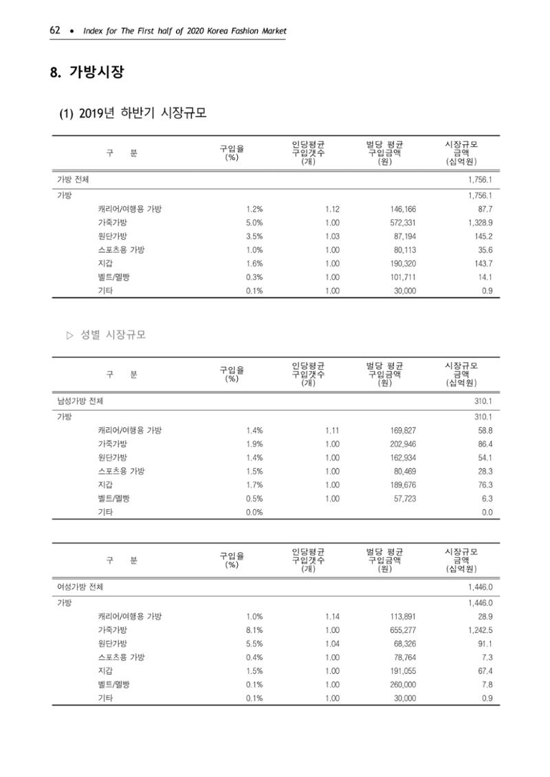 KFI 2020 상반기 통계보고서 66페이지