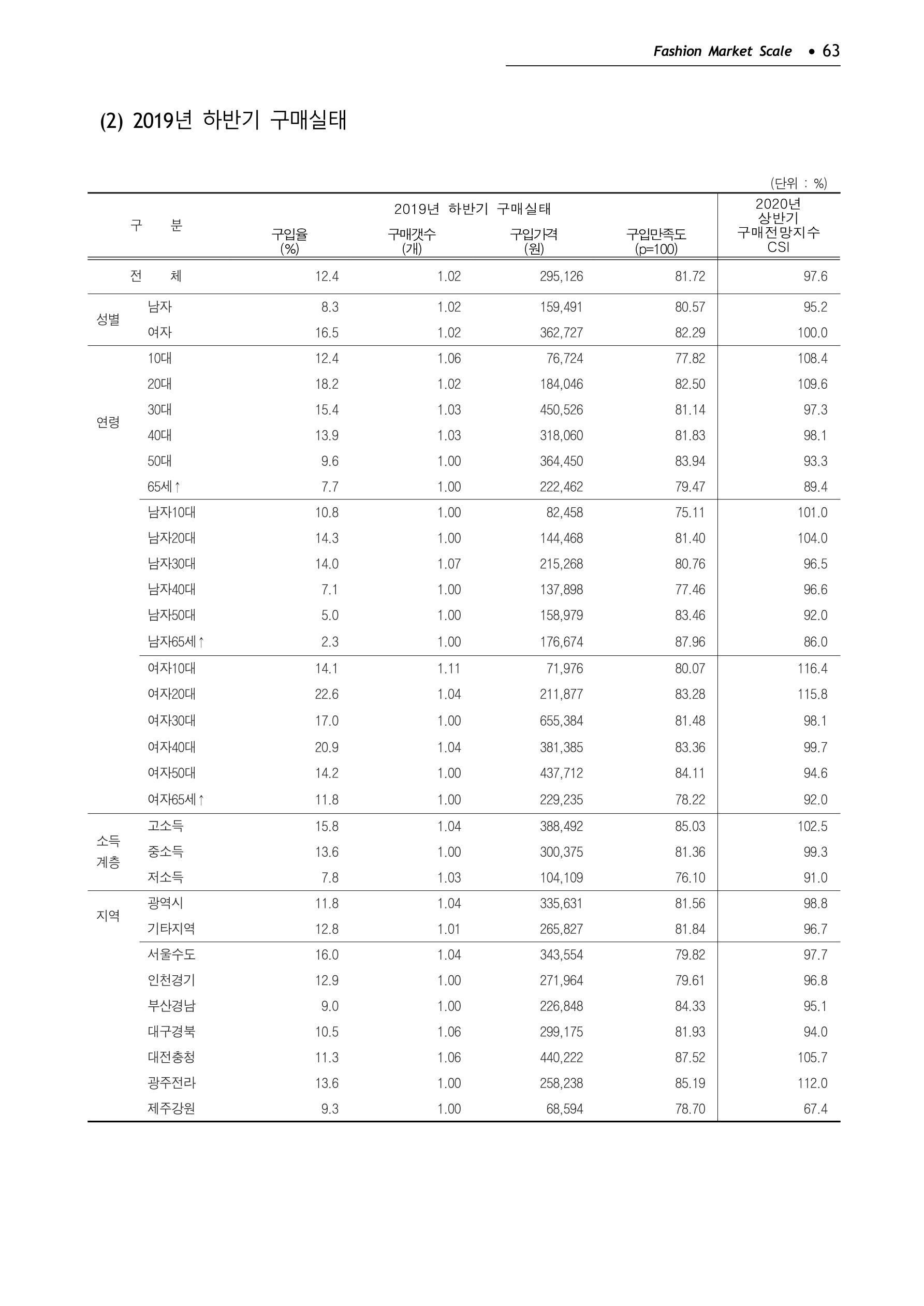 KFI 2020 상반기 통계보고서 67페이지