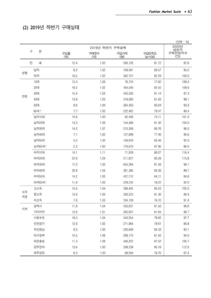 KFI 2020 상반기 통계보고서 67페이지