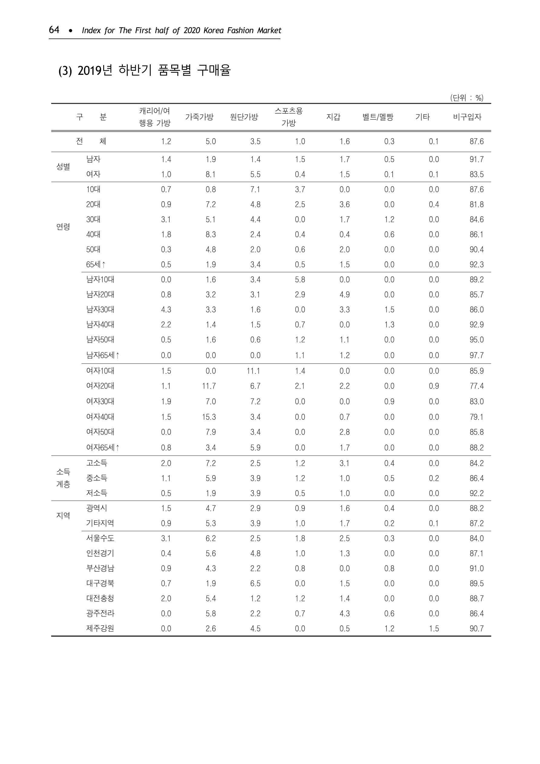 KFI 2020 상반기 통계보고서 68페이지