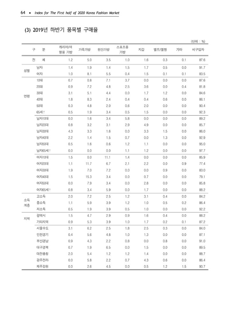 KFI 2020 상반기 통계보고서 68페이지
