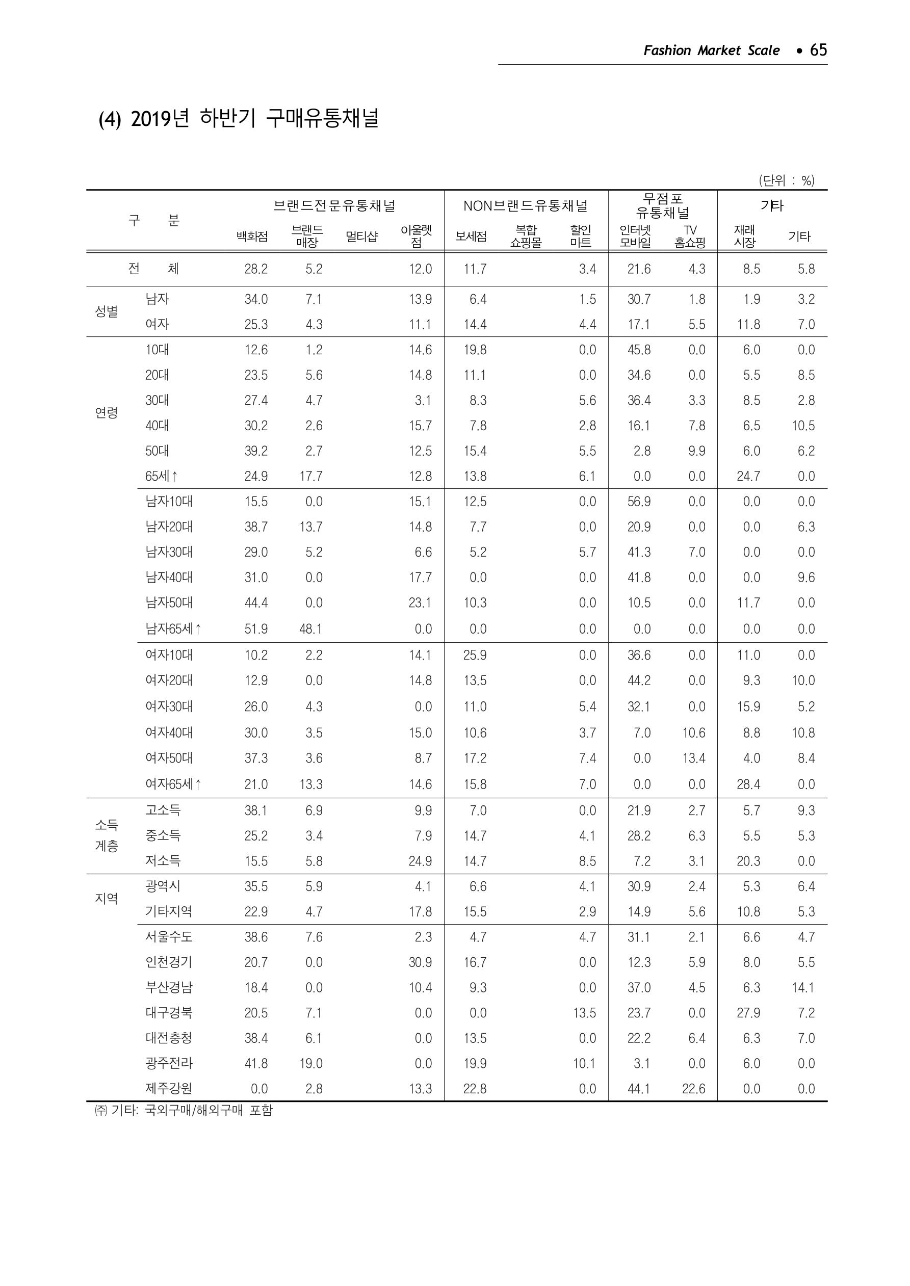 KFI 2020 상반기 통계보고서 69페이지