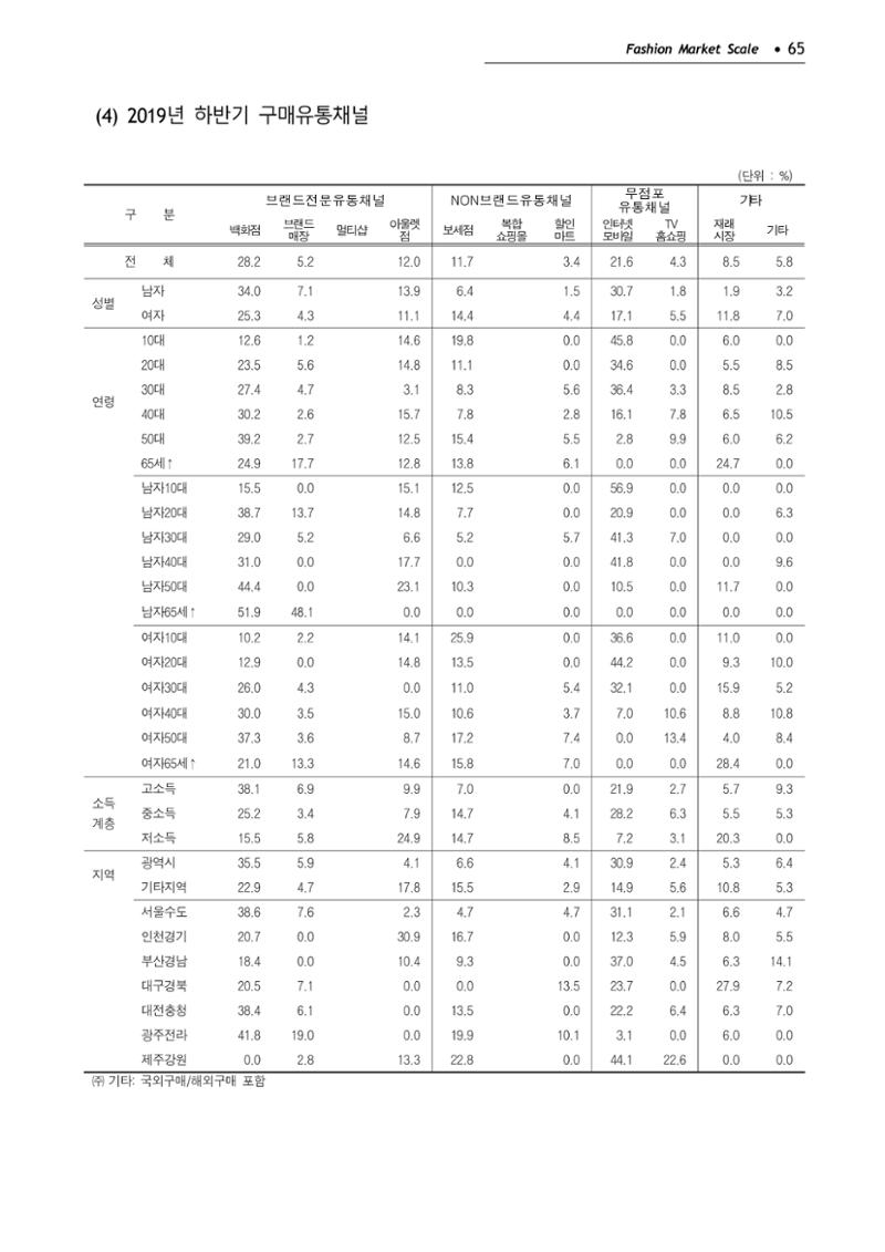 KFI 2020 상반기 통계보고서 69페이지