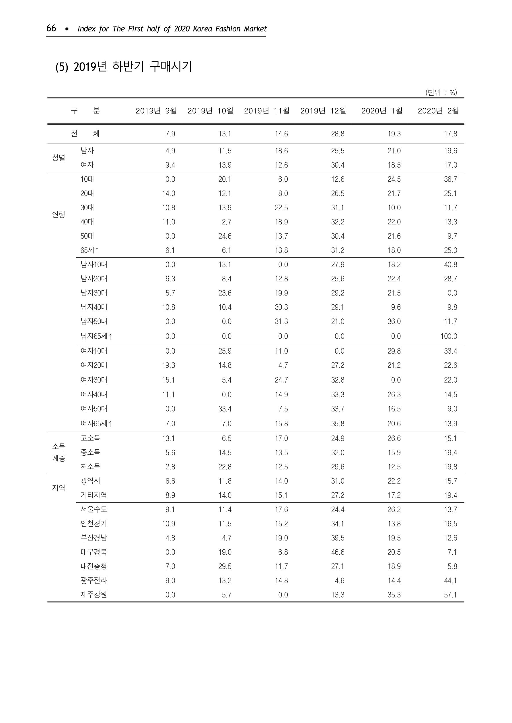 KFI 2020 상반기 통계보고서 70페이지