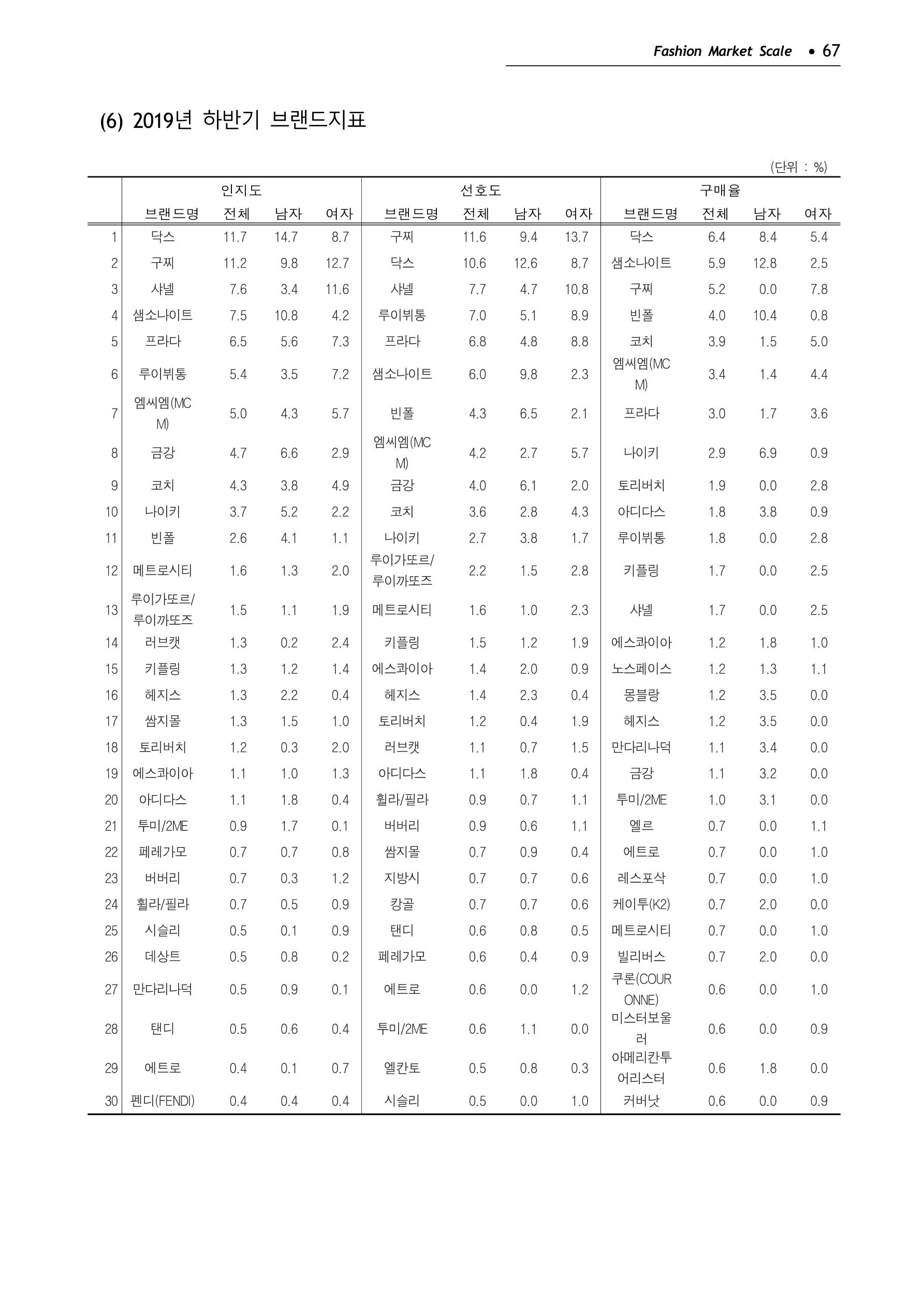 KFI 2020 상반기 통계보고서 71페이지
