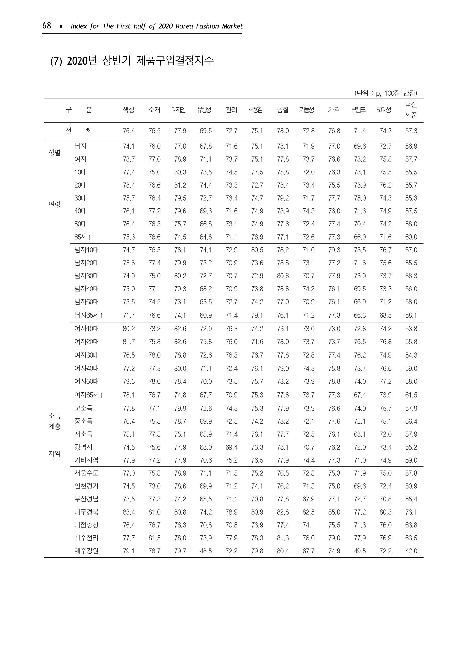 KFI 2020 상반기 통계보고서 72페이지