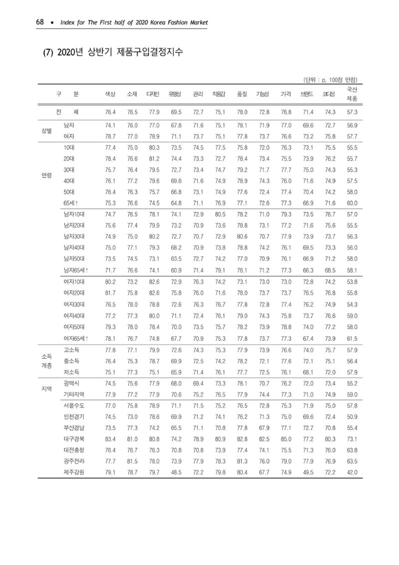 KFI 2020 상반기 통계보고서 72페이지