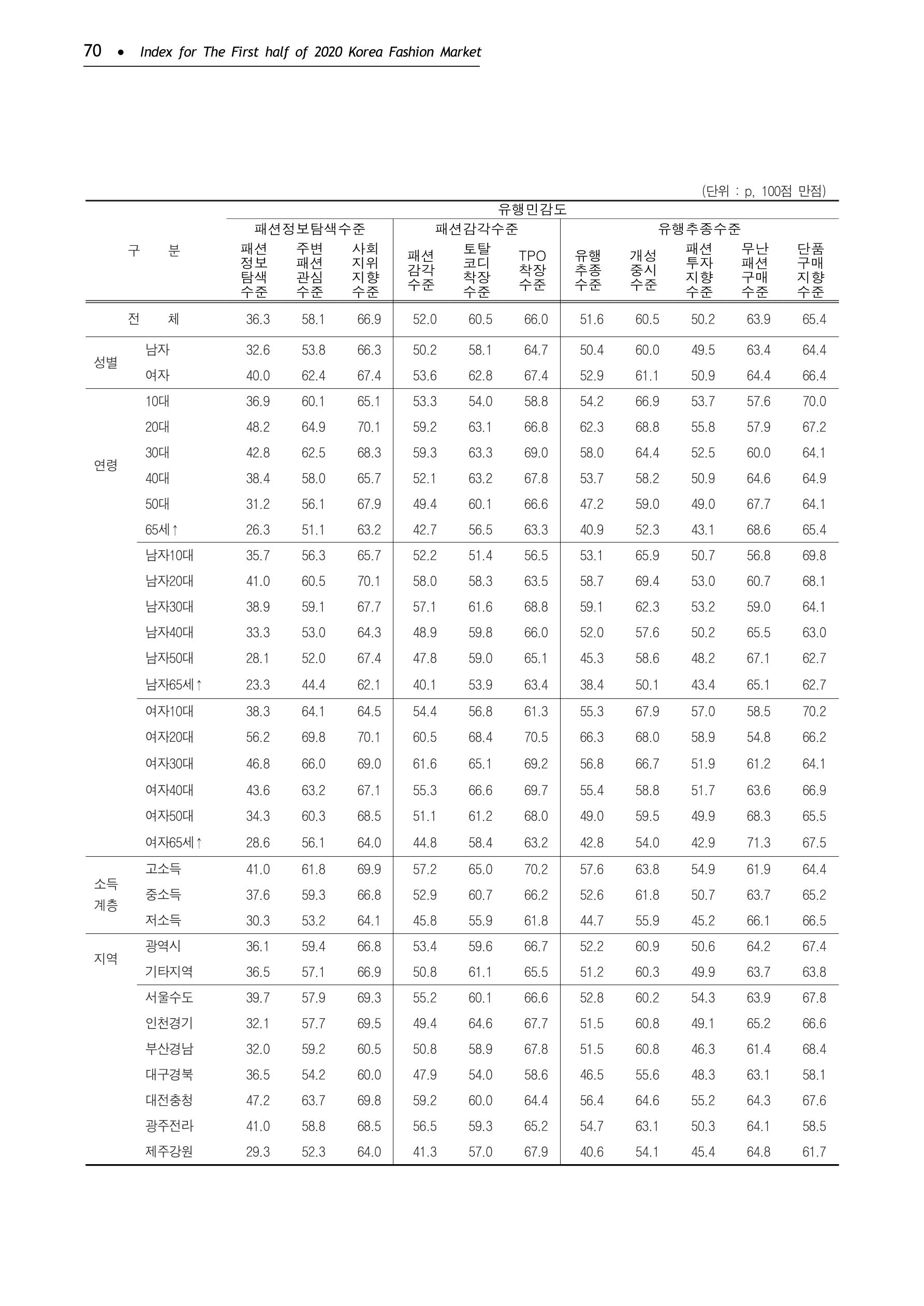 KFI 2020 상반기 통계보고서 74페이지