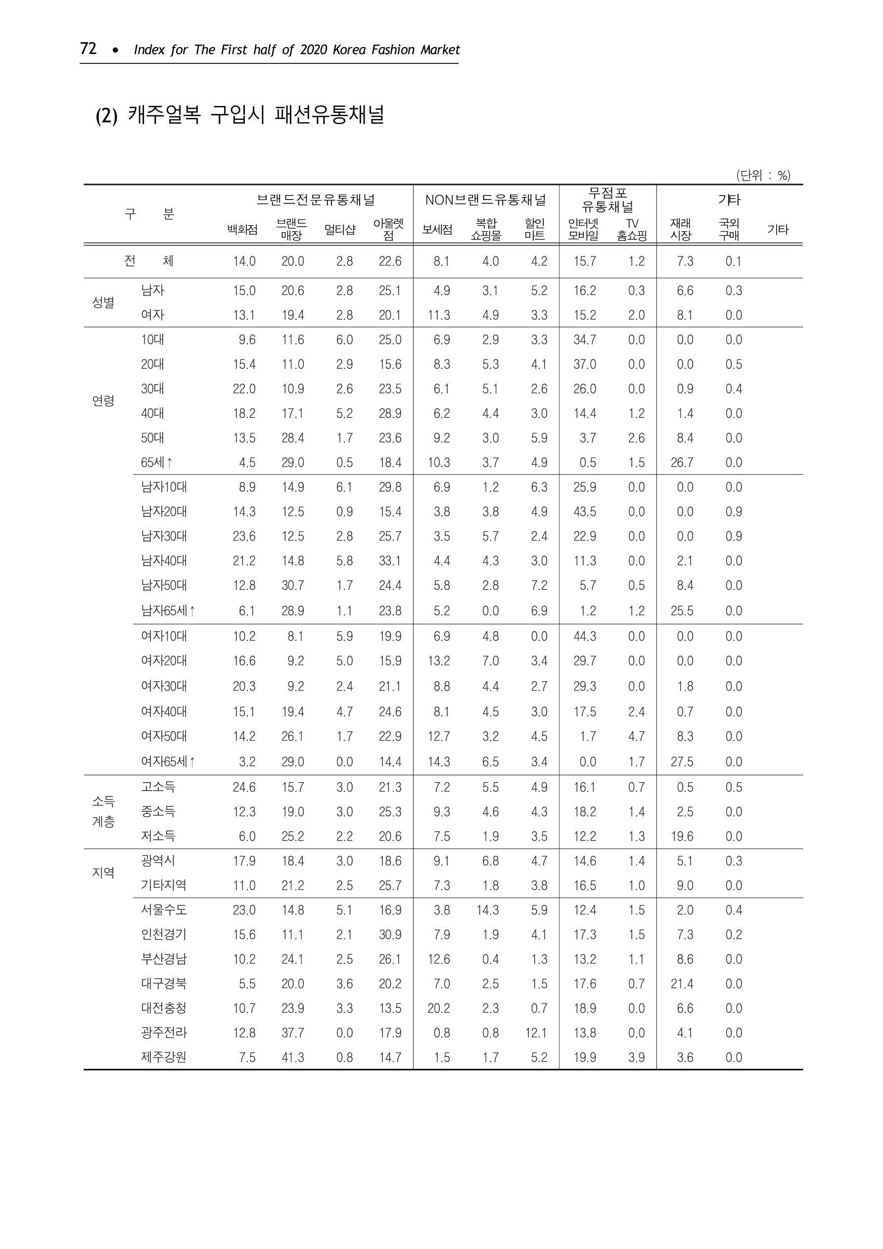KFI 2020 상반기 통계보고서 76페이지