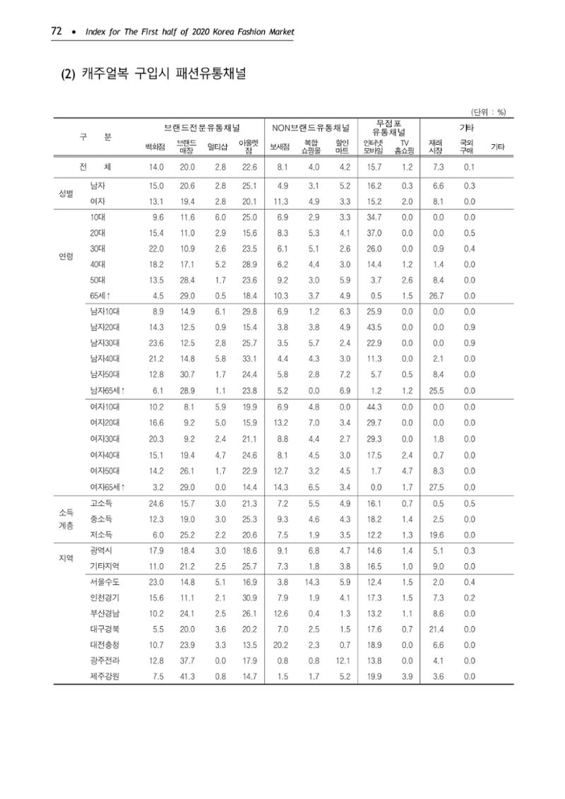 KFI 2020 상반기 통계보고서 76페이지