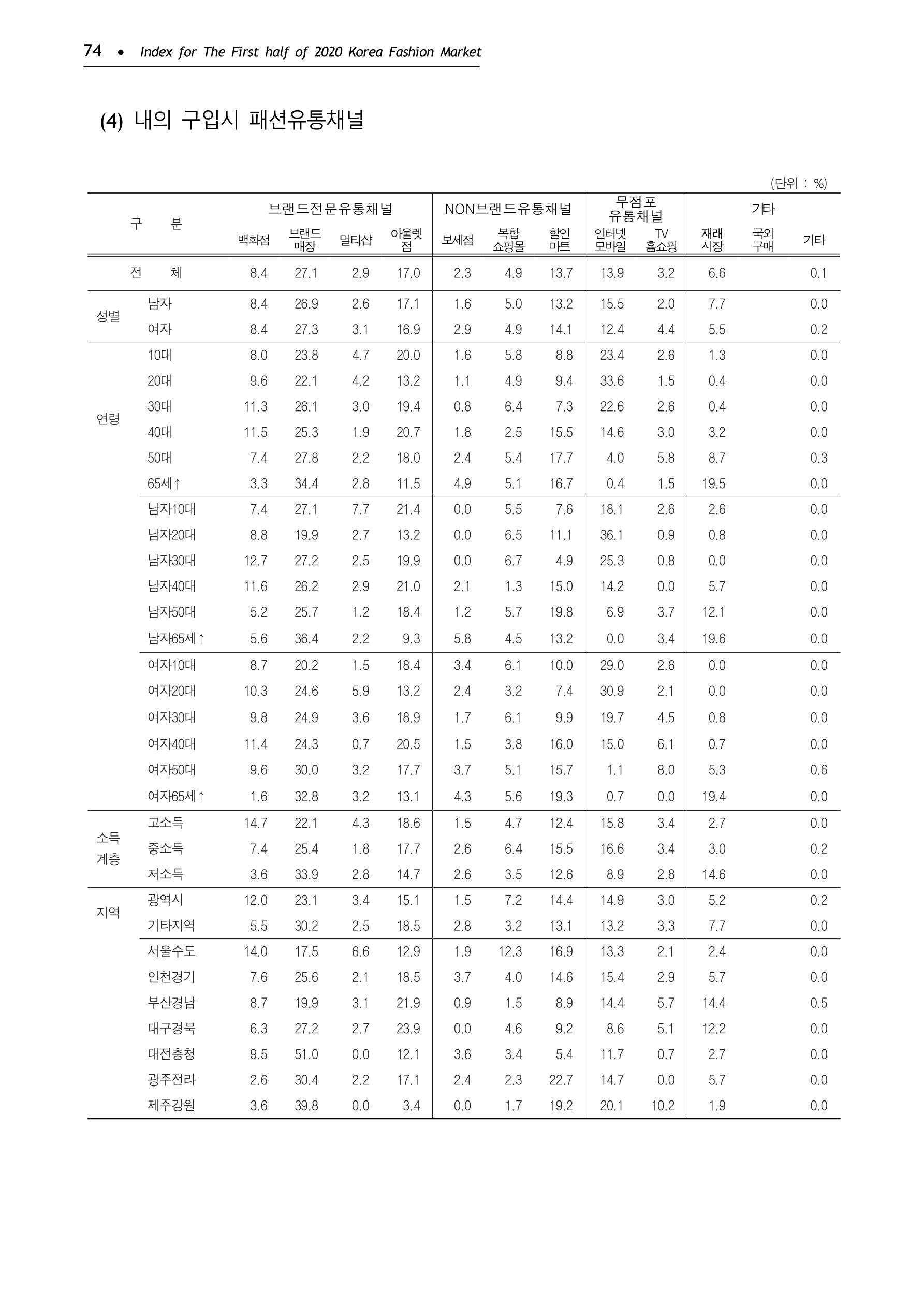 KFI 2020 상반기 통계보고서 78페이지