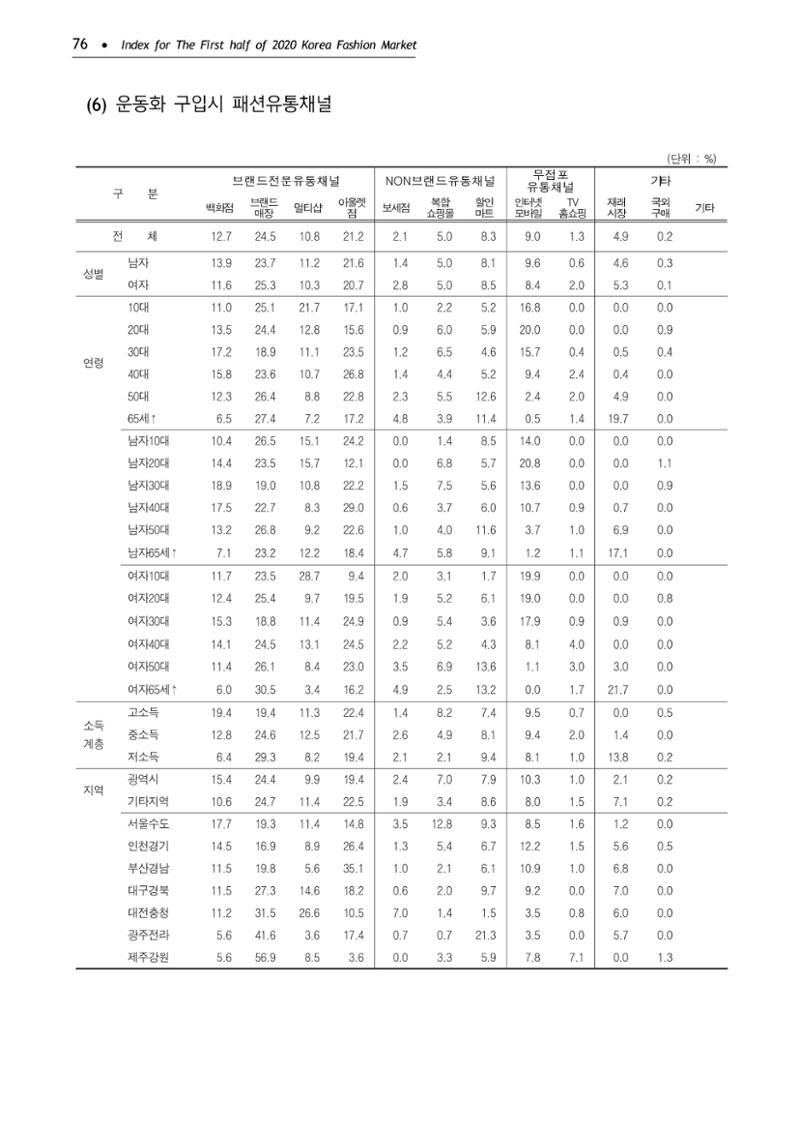 KFI 2020 상반기 통계보고서 80페이지