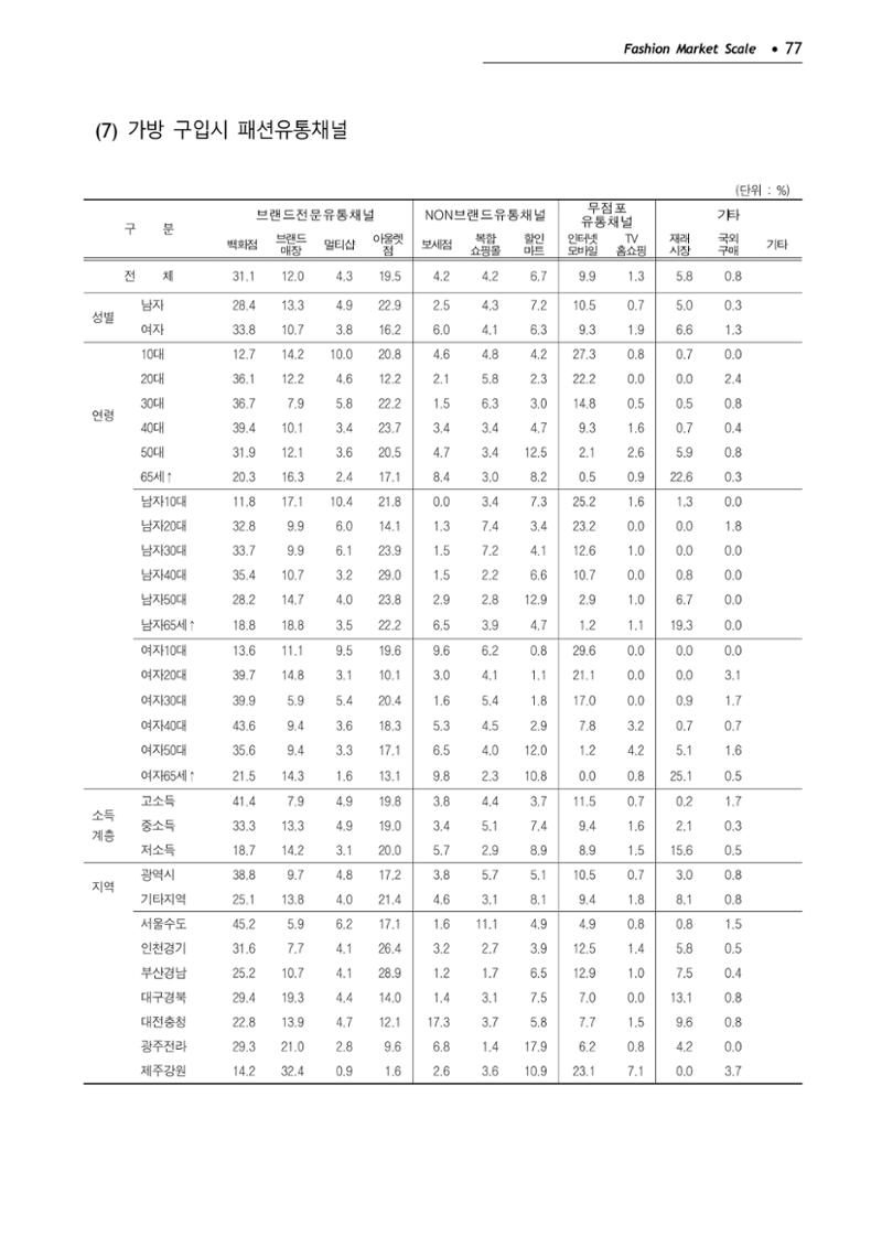 KFI 2020 상반기 통계보고서 81페이지