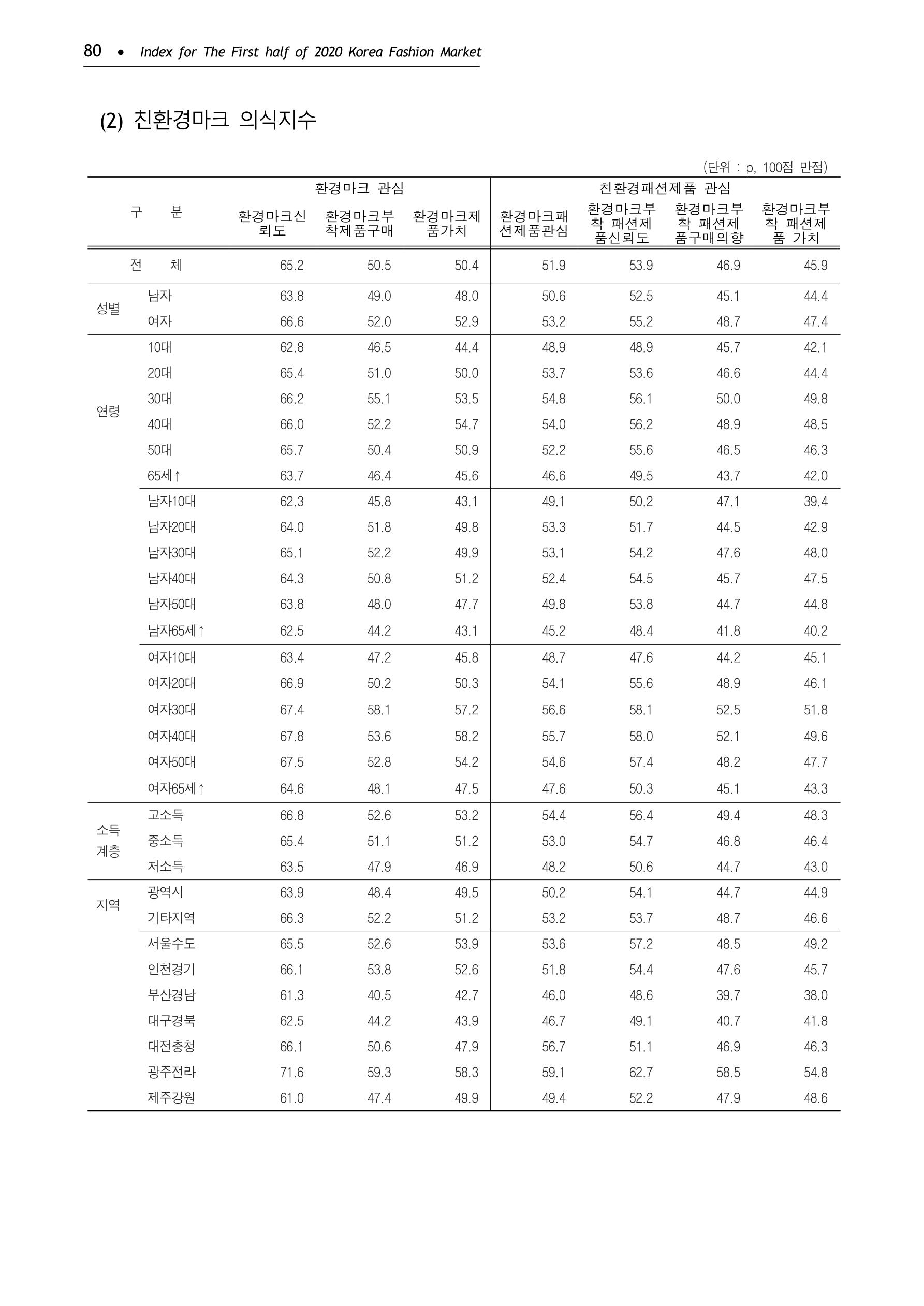 KFI 2020 상반기 통계보고서 84페이지