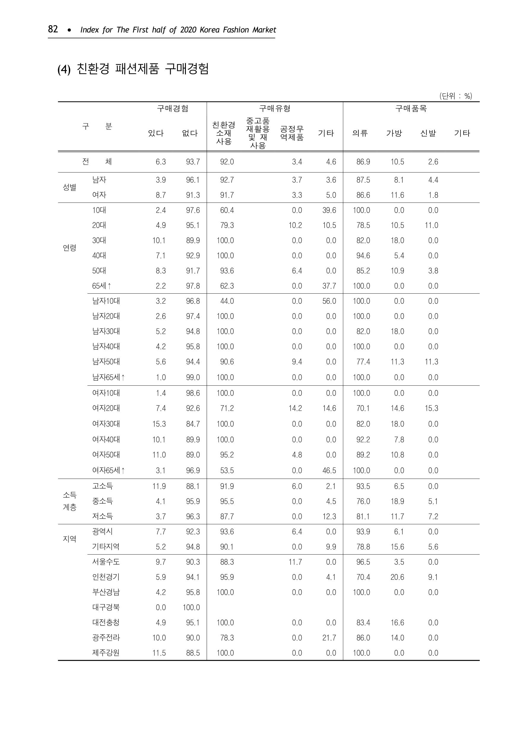 KFI 2020 상반기 통계보고서 86페이지