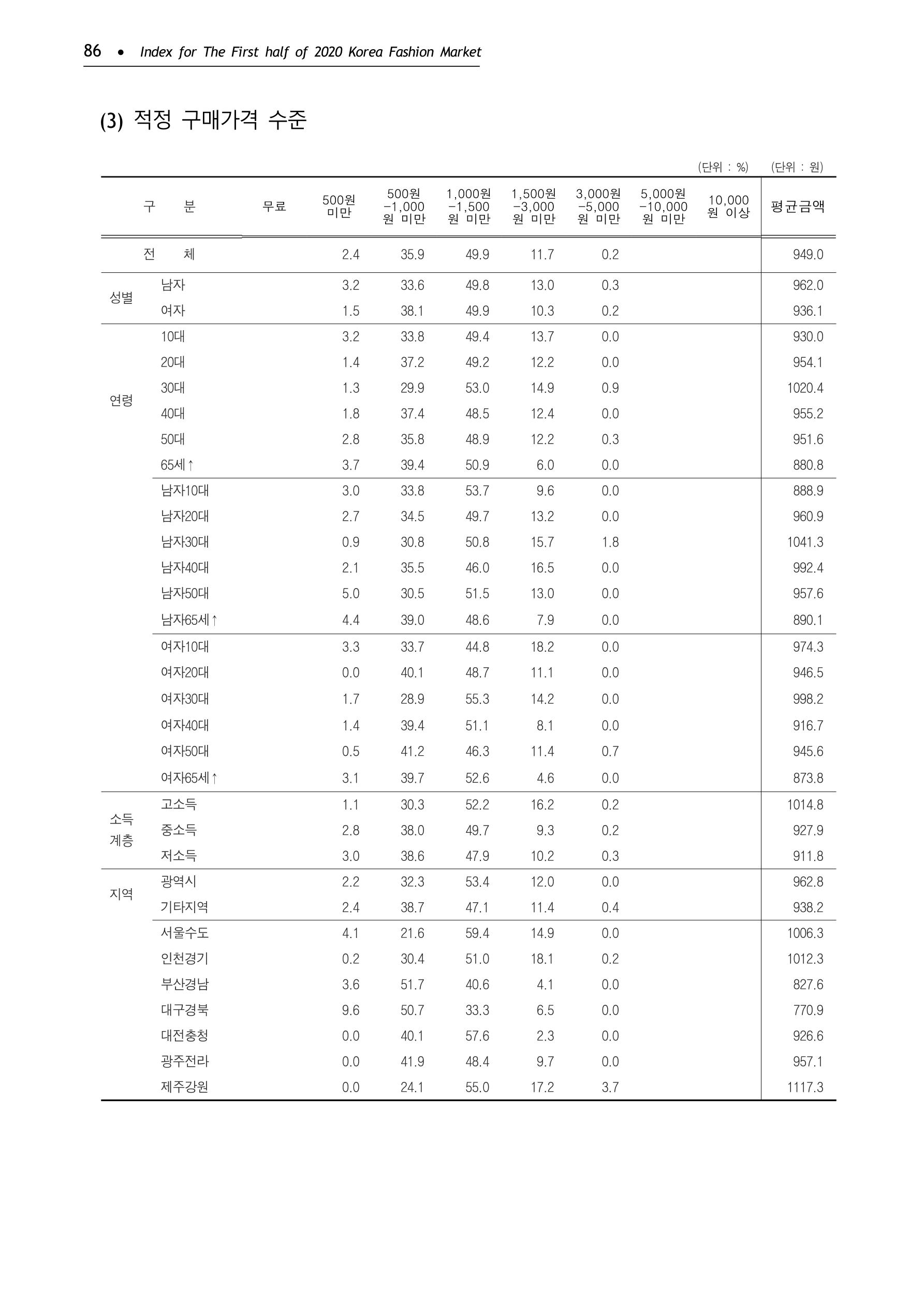 KFI 2020 상반기 통계보고서 90페이지