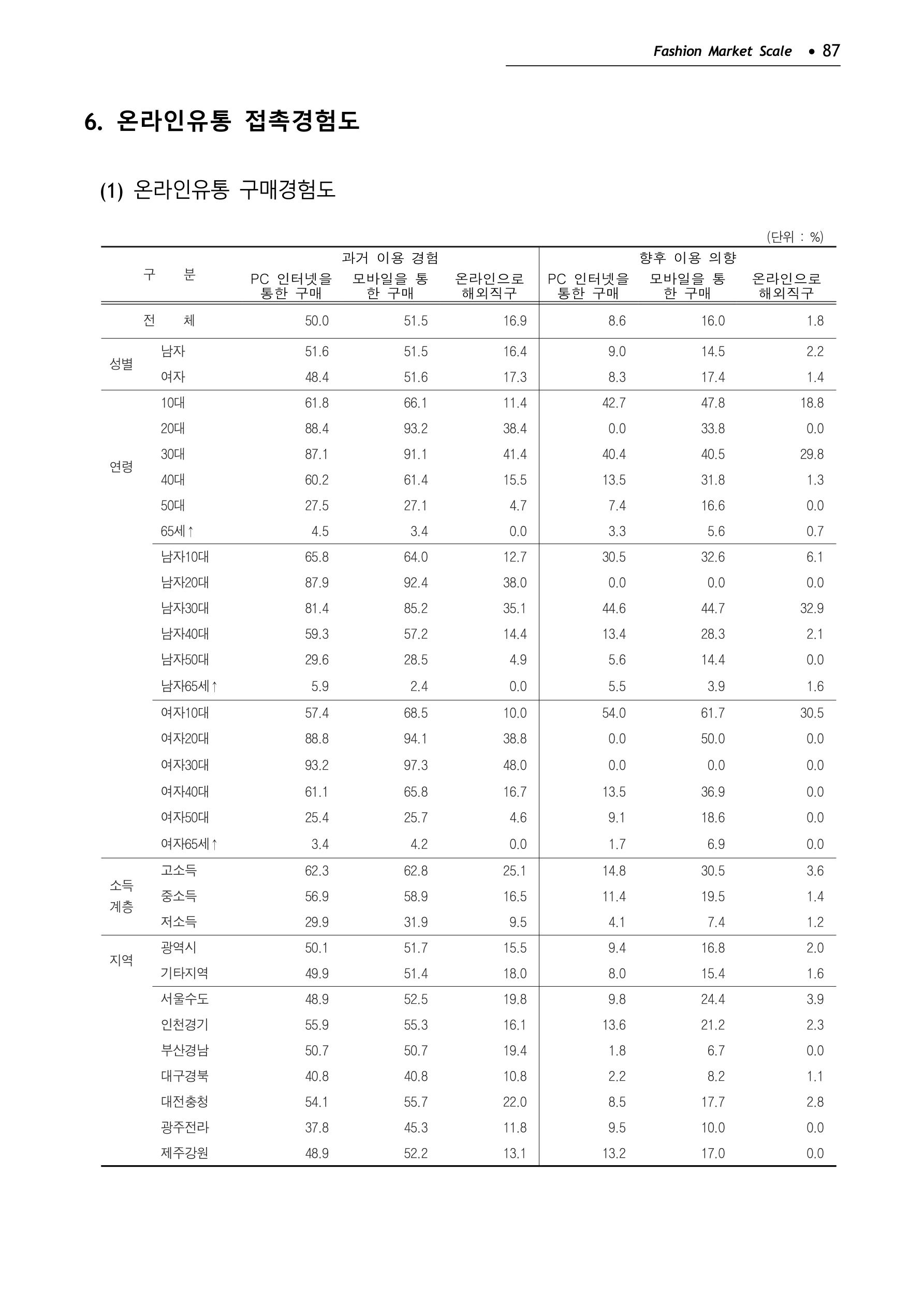 KFI 2020 상반기 통계보고서 91페이지