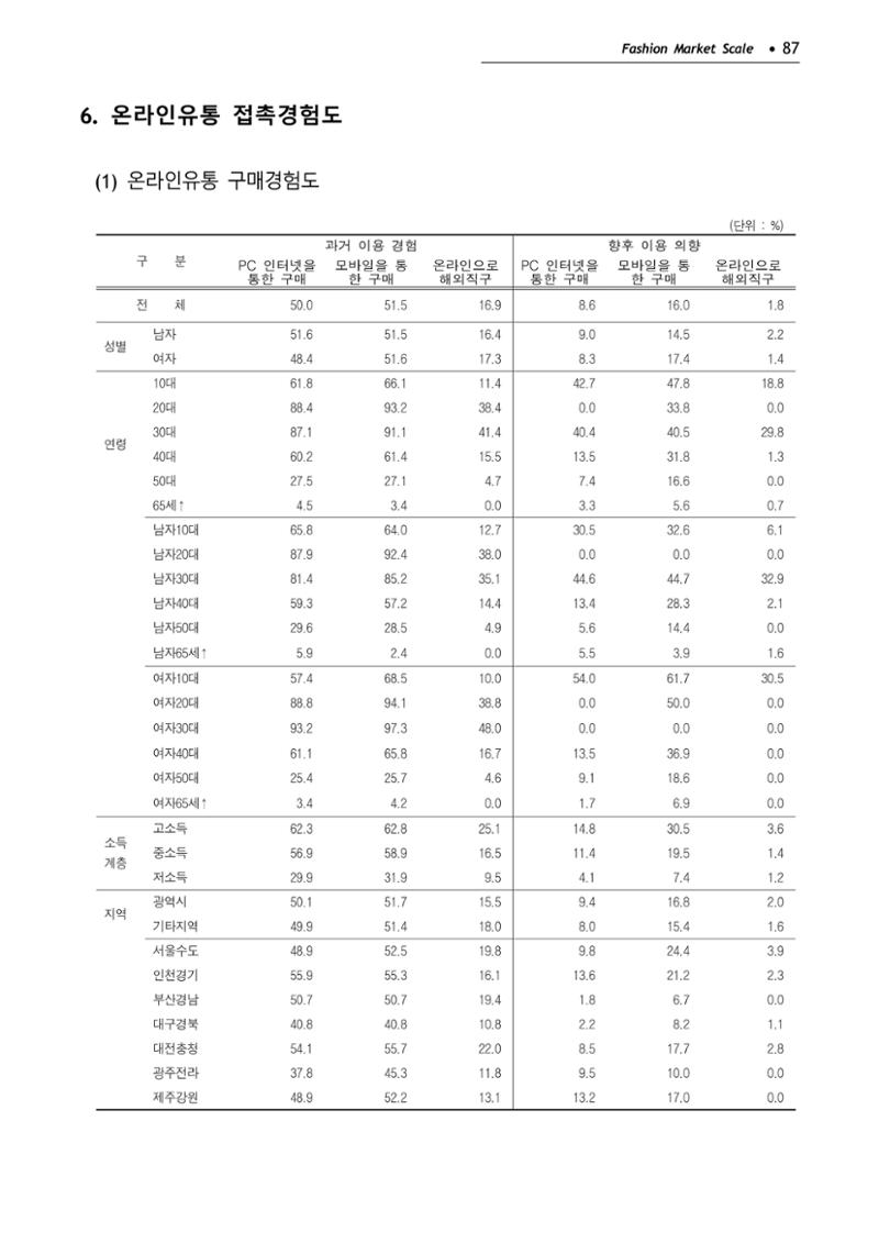 KFI 2020 상반기 통계보고서 91페이지