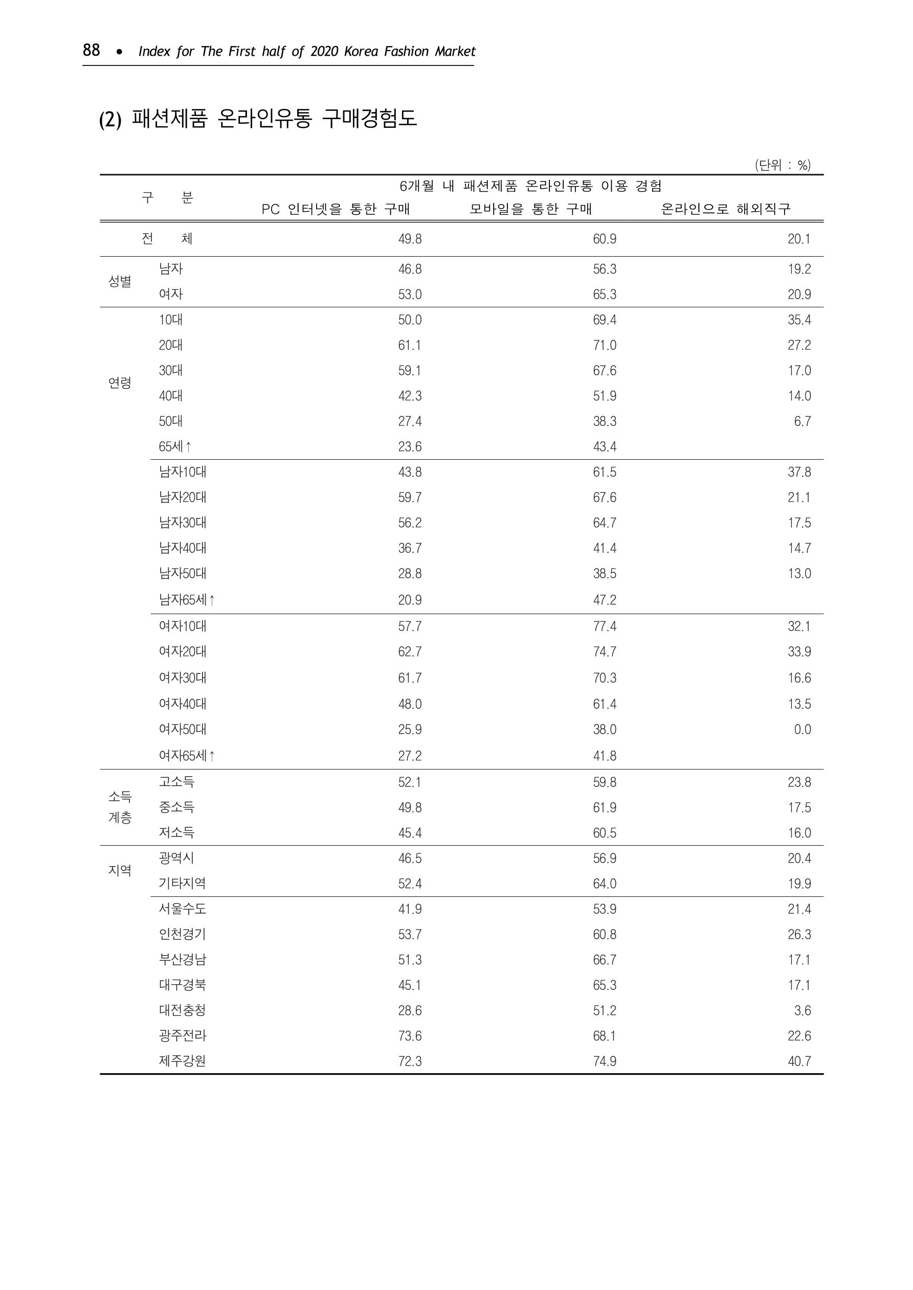 KFI 2020 상반기 통계보고서 92페이지