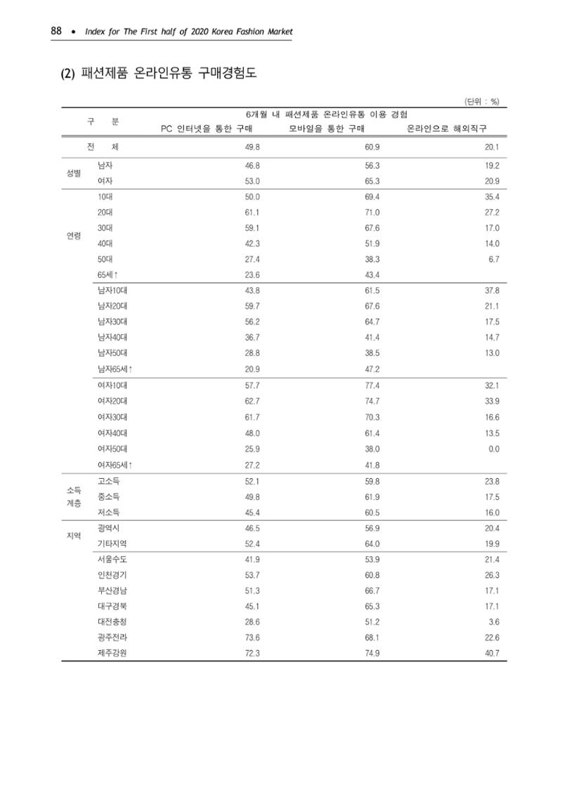 KFI 2020 상반기 통계보고서 92페이지