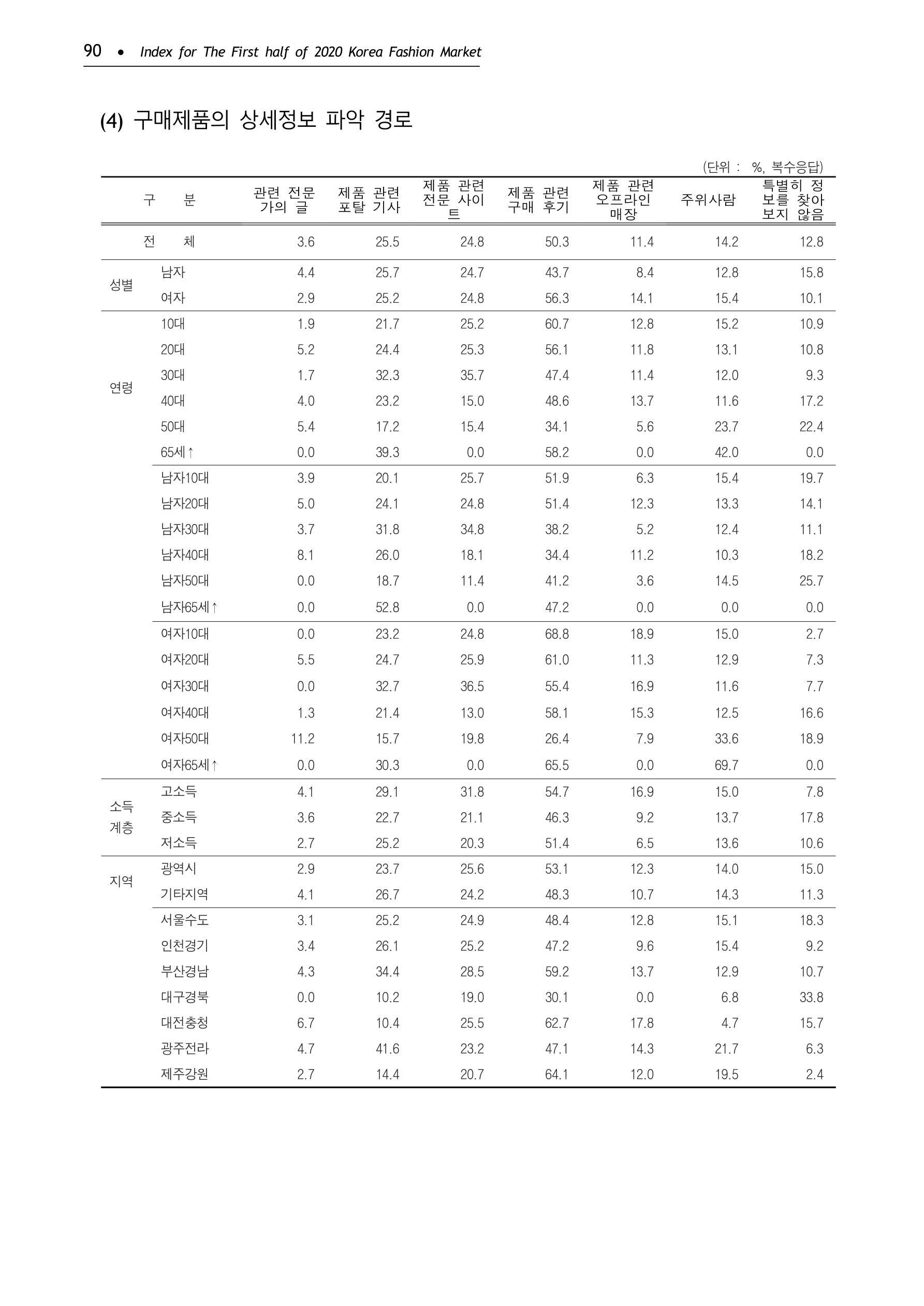 KFI 2020 상반기 통계보고서 94페이지