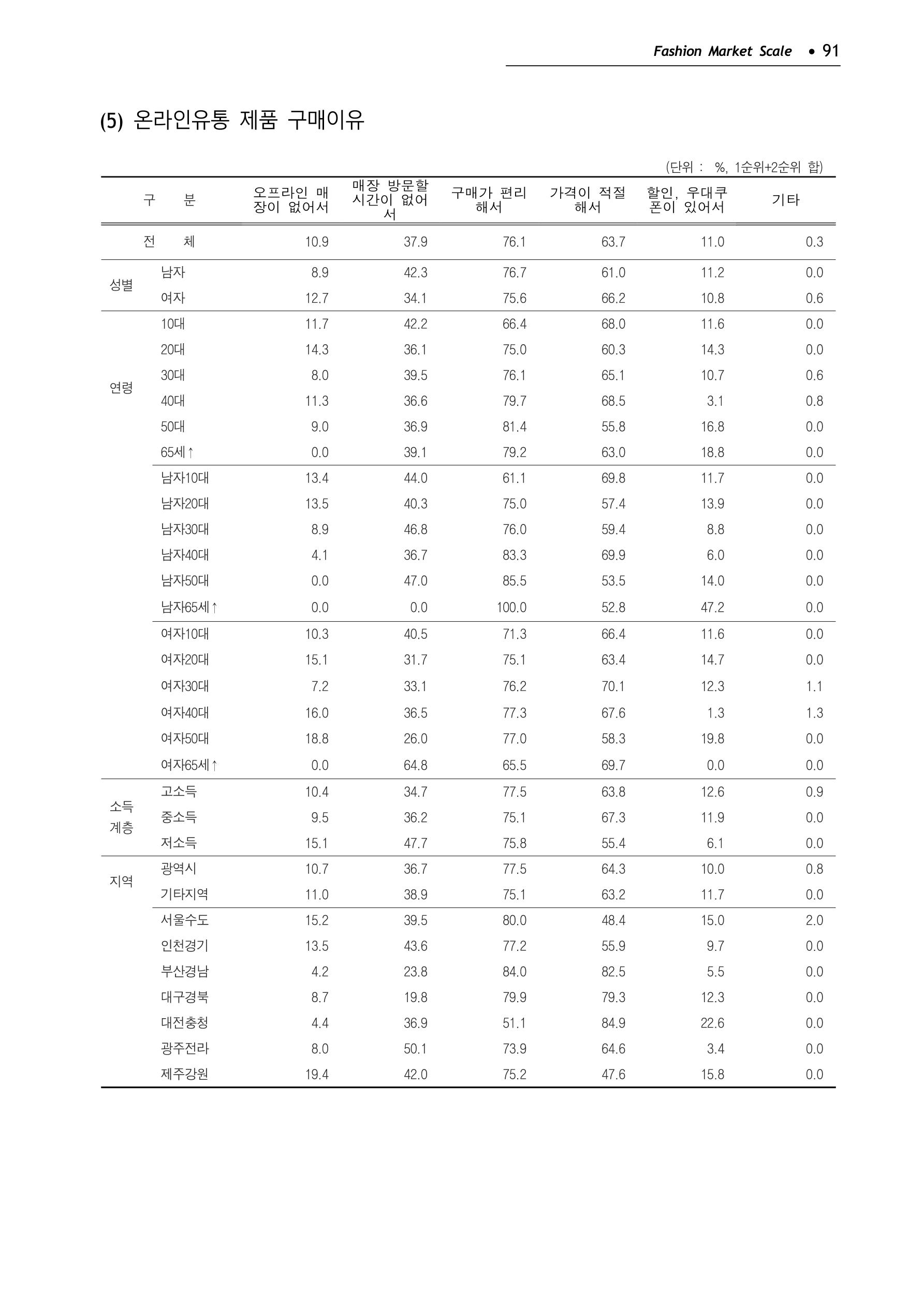 KFI 2020 상반기 통계보고서 95페이지