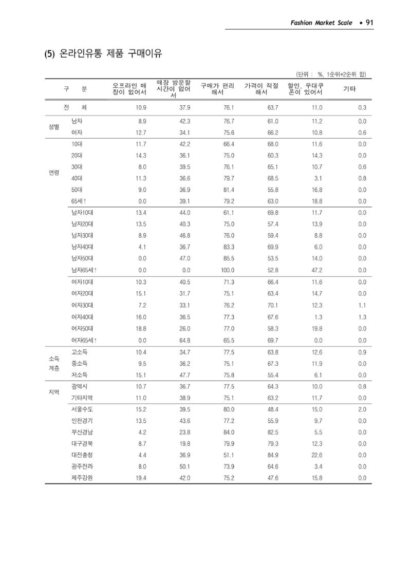 KFI 2020 상반기 통계보고서 95페이지