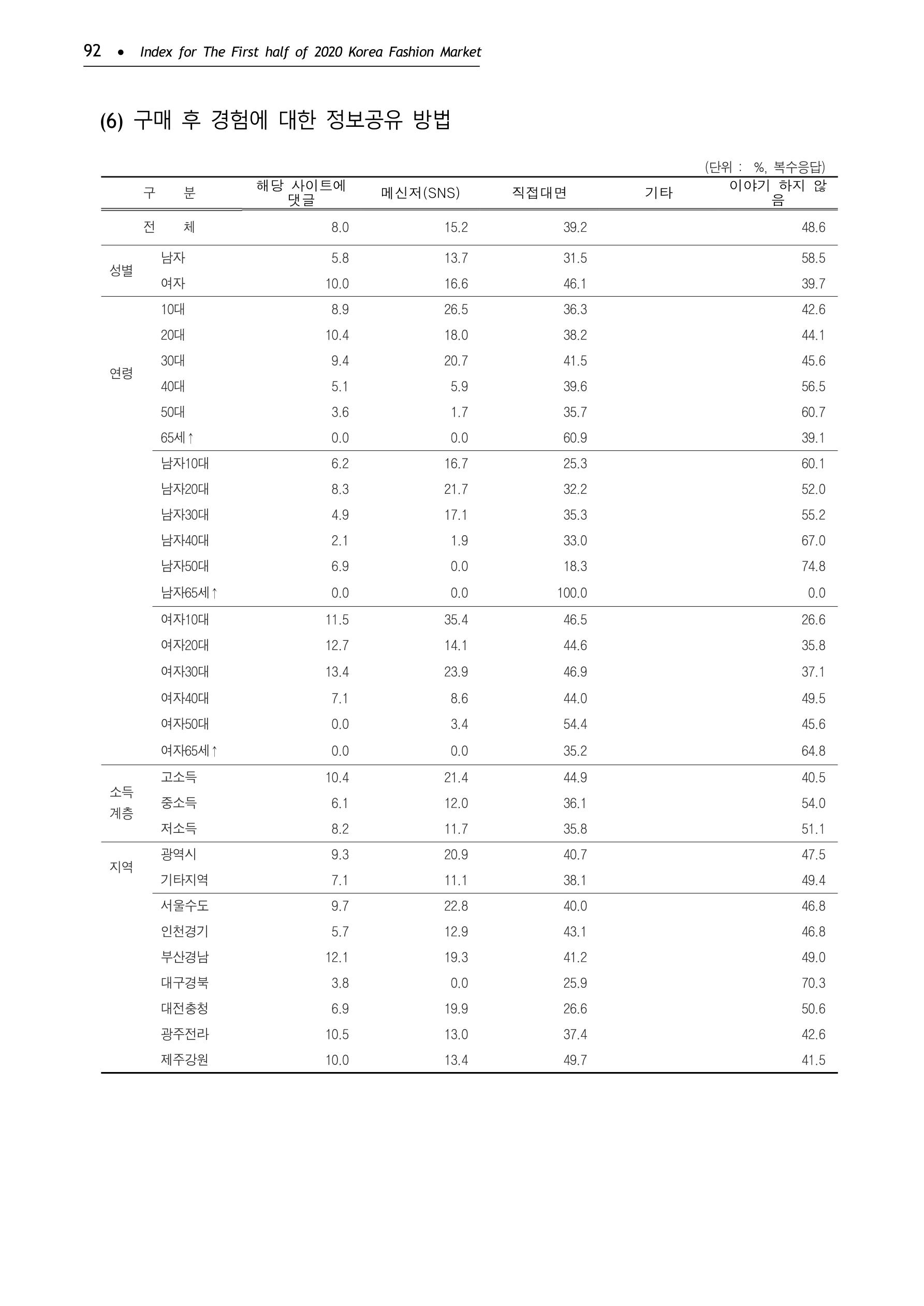 KFI 2020 상반기 통계보고서 96페이지
