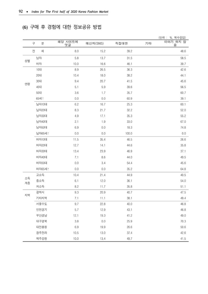 KFI 2020 상반기 통계보고서 96페이지