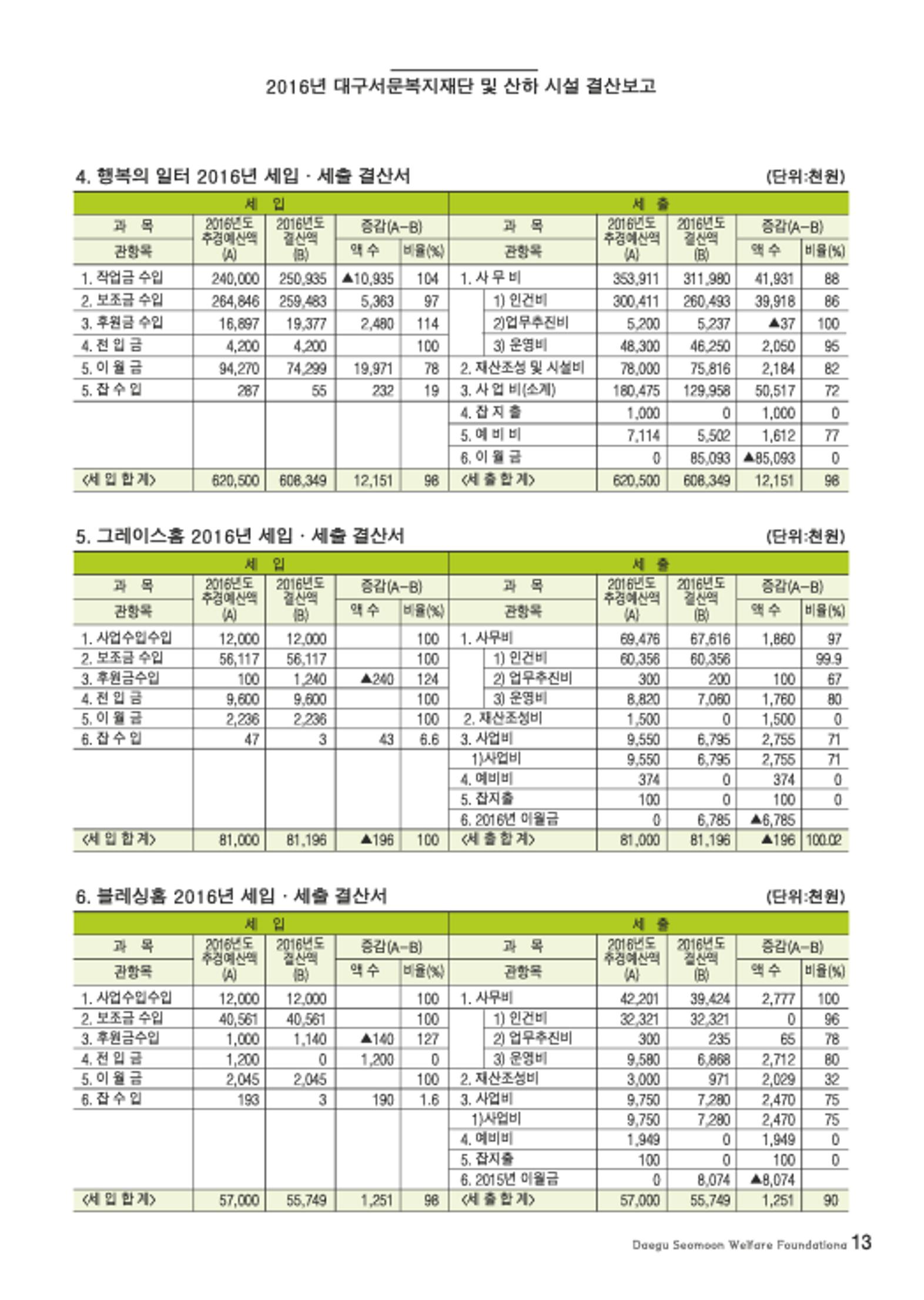 대구서문복지재단 희망37호 13페이지