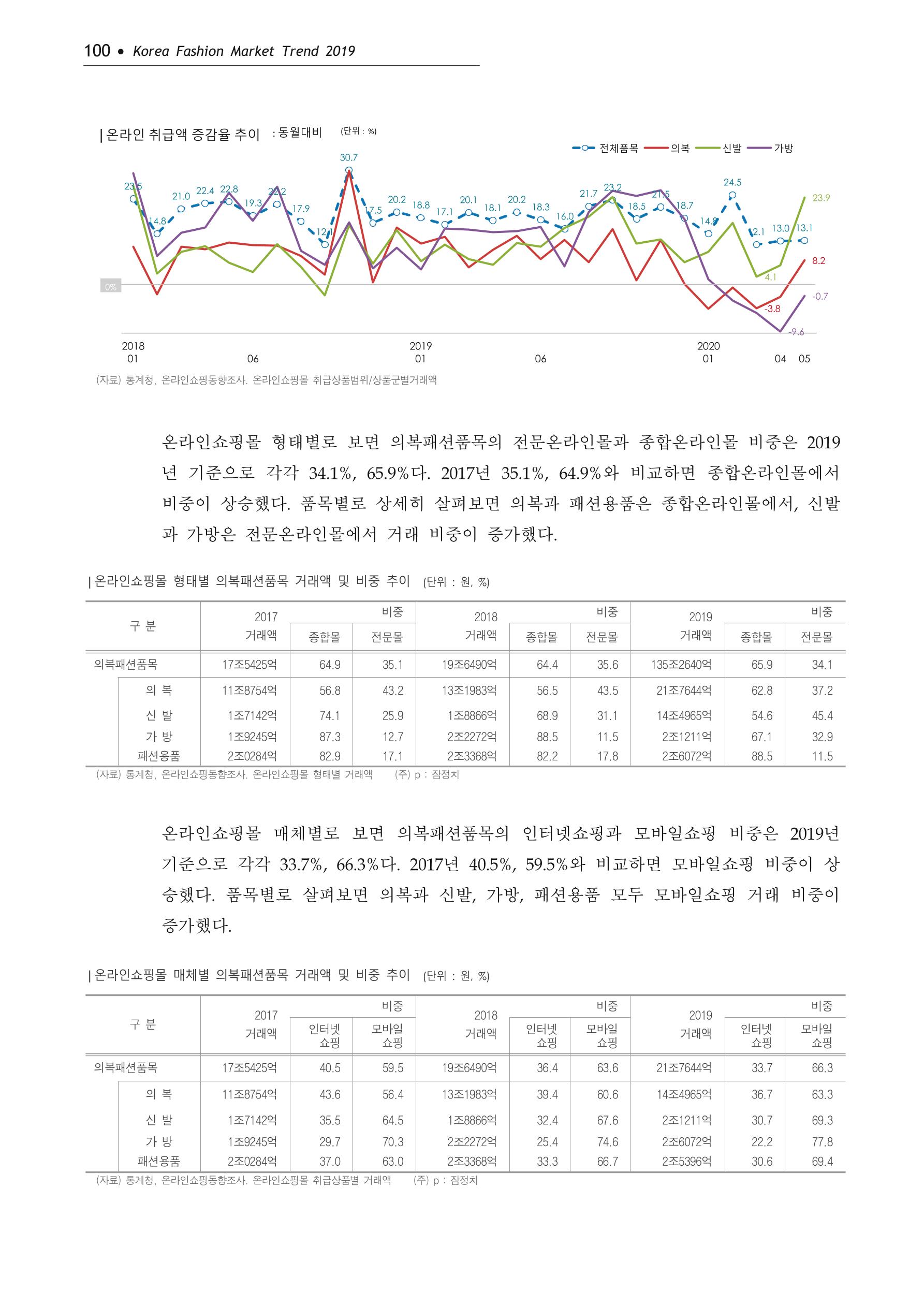 Korea Fashion Market Trend 2020 상반기 결과보고서 104페이지