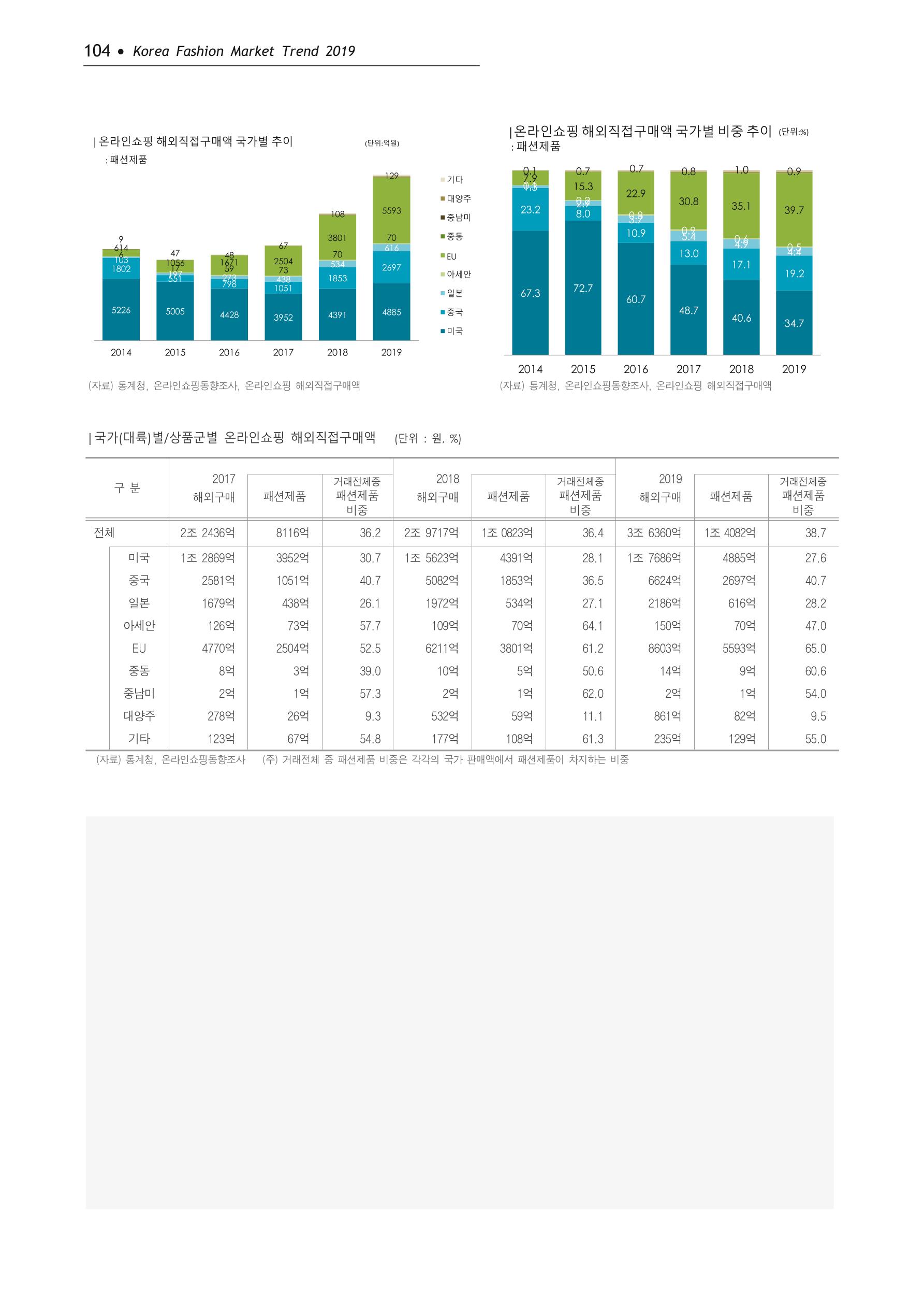 Korea Fashion Market Trend 2020 상반기 결과보고서 108페이지