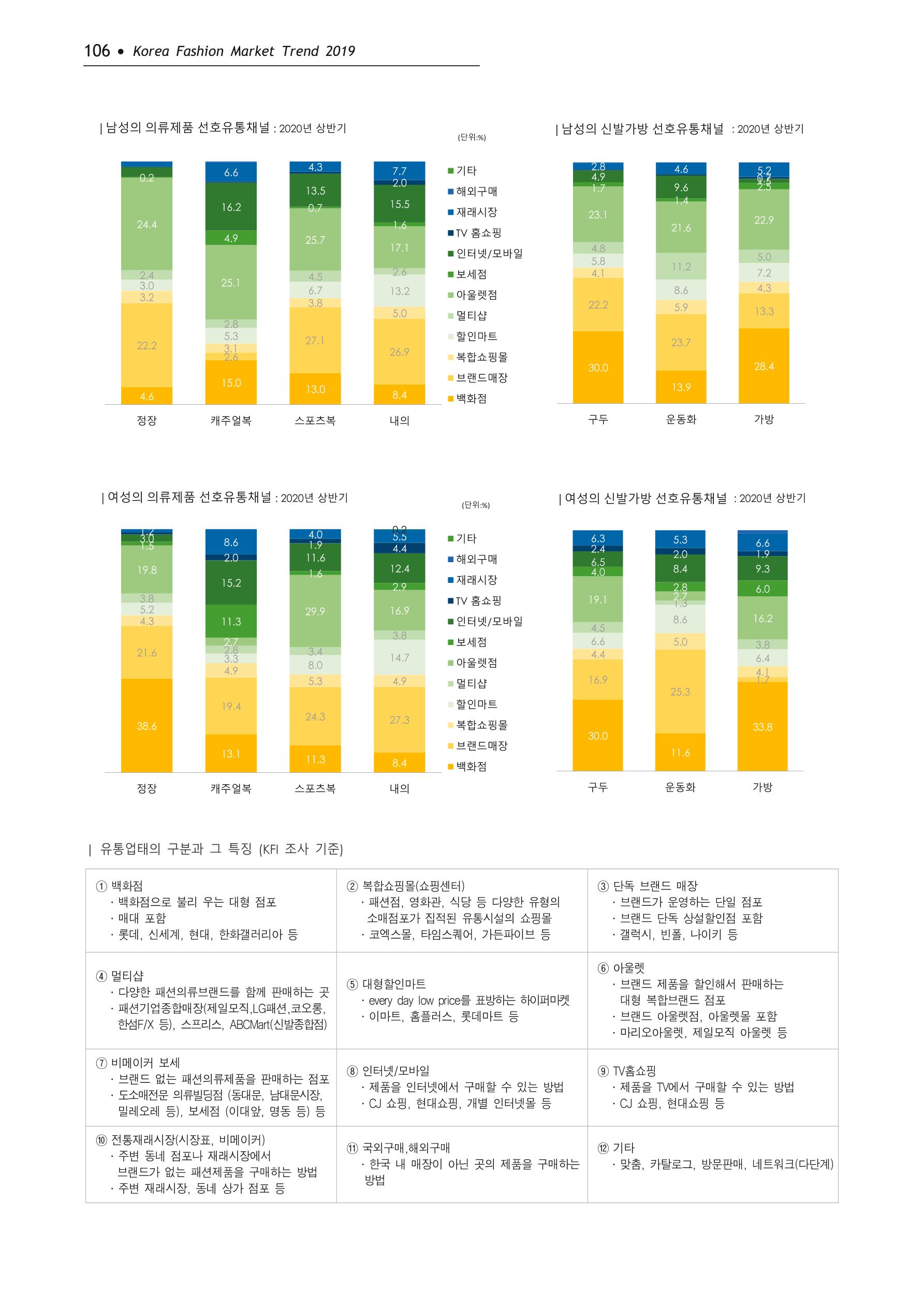 Korea Fashion Market Trend 2020 상반기 결과보고서 110페이지