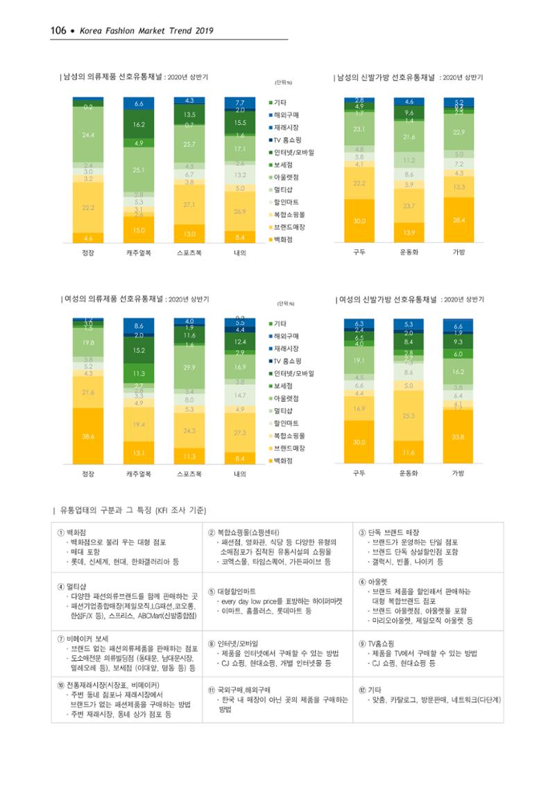 Korea Fashion Market Trend 2020 상반기 결과보고서 110페이지