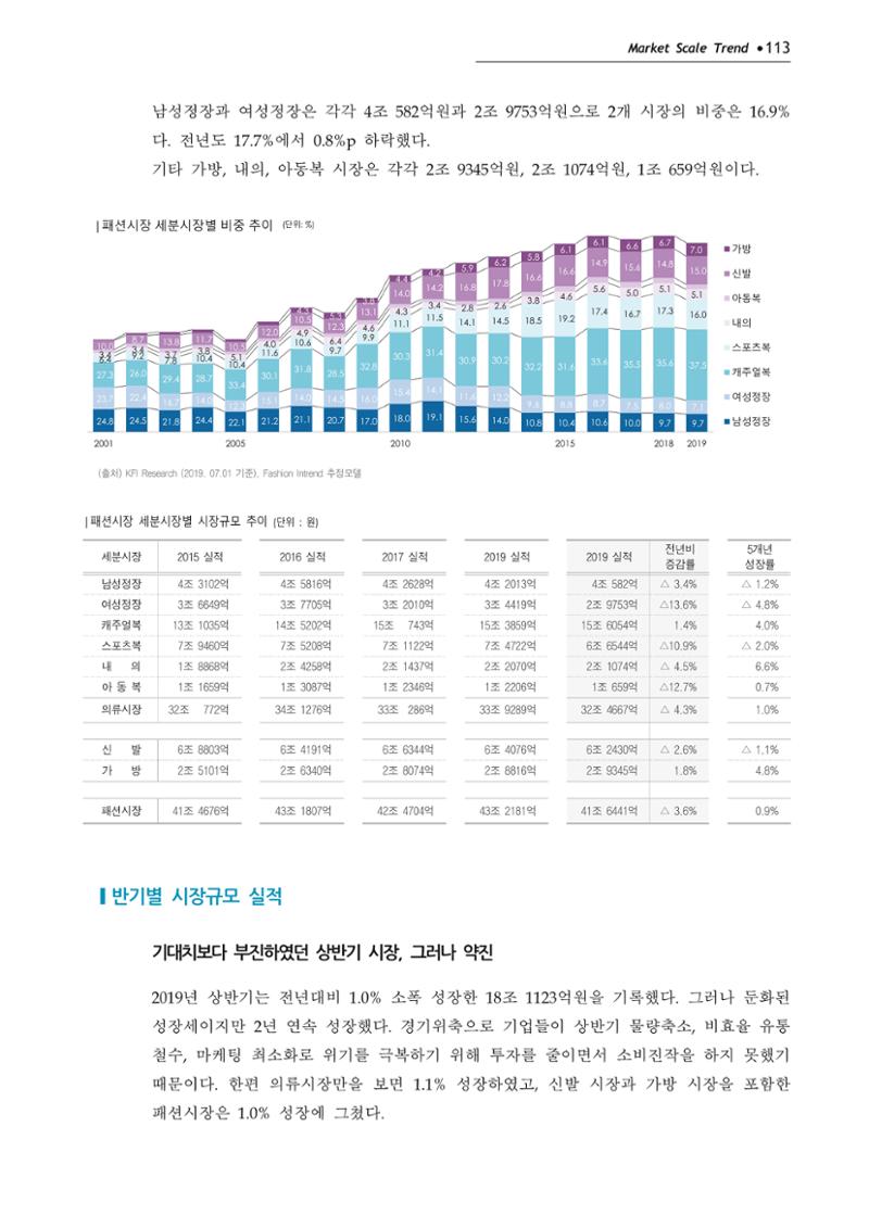 Korea Fashion Market Trend 2020 상반기 결과보고서 117페이지