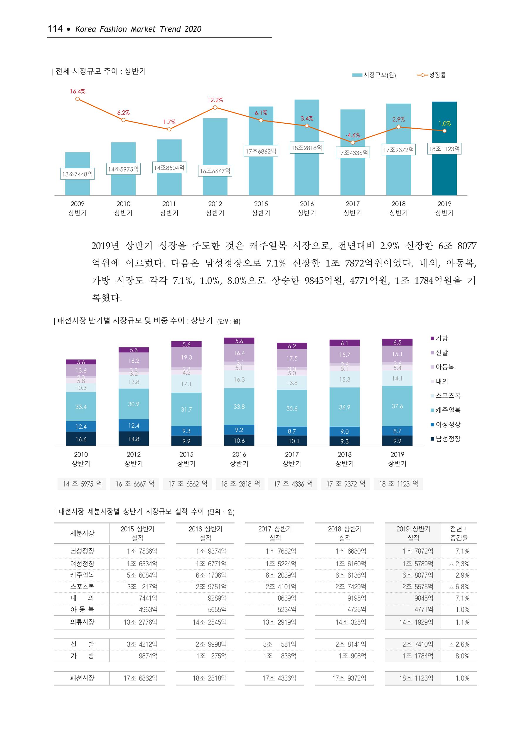 Korea Fashion Market Trend 2020 상반기 결과보고서 118페이지