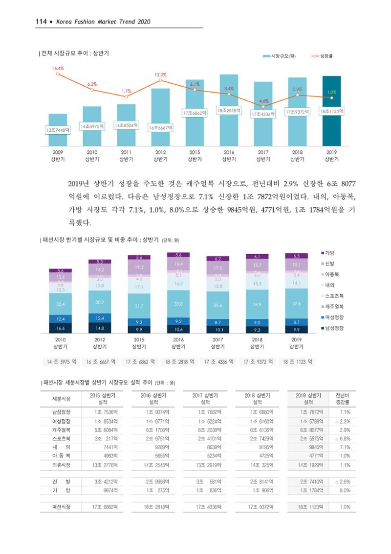 Korea Fashion Market Trend 2020 상반기 결과보고서 118페이지