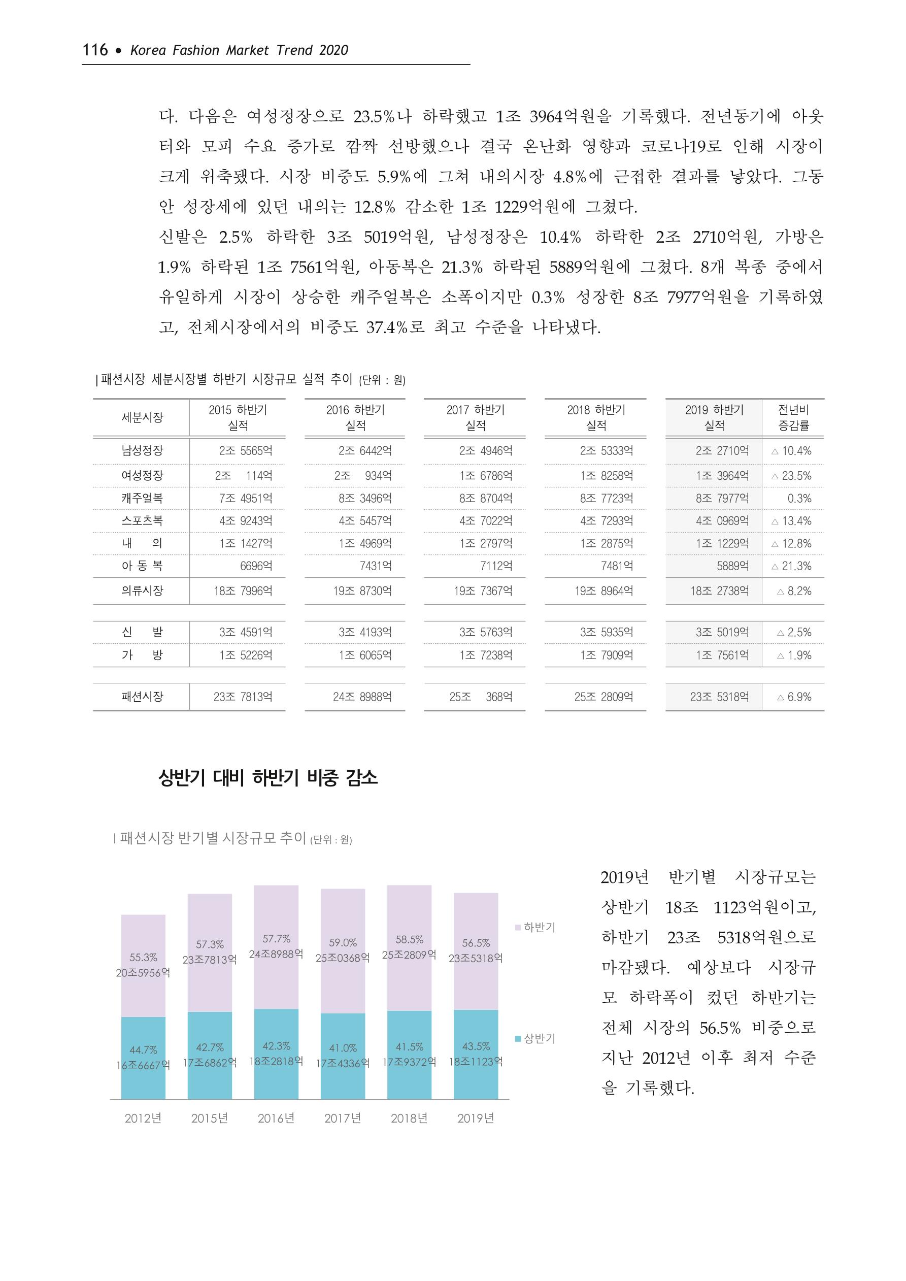 Korea Fashion Market Trend 2020 상반기 결과보고서 120페이지