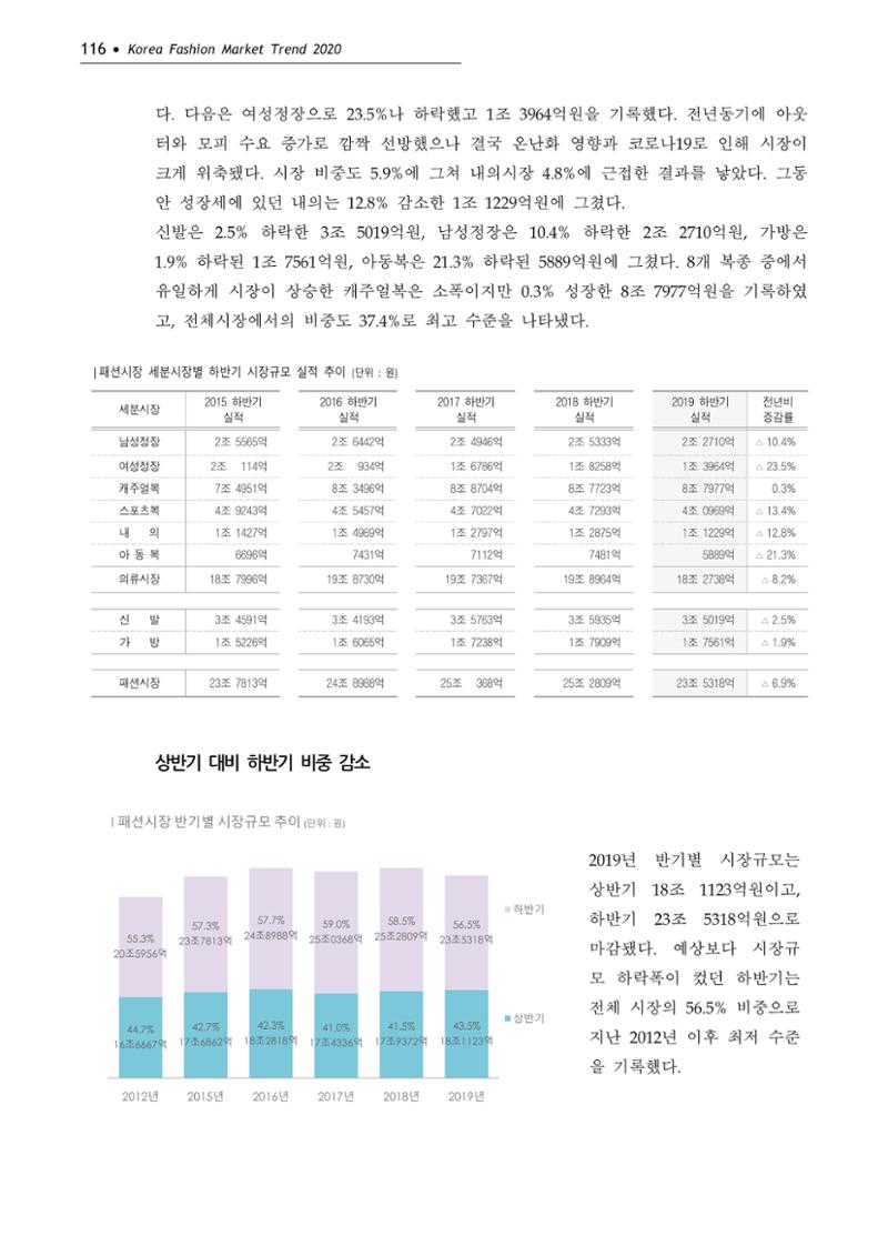 Korea Fashion Market Trend 2020 상반기 결과보고서 120페이지