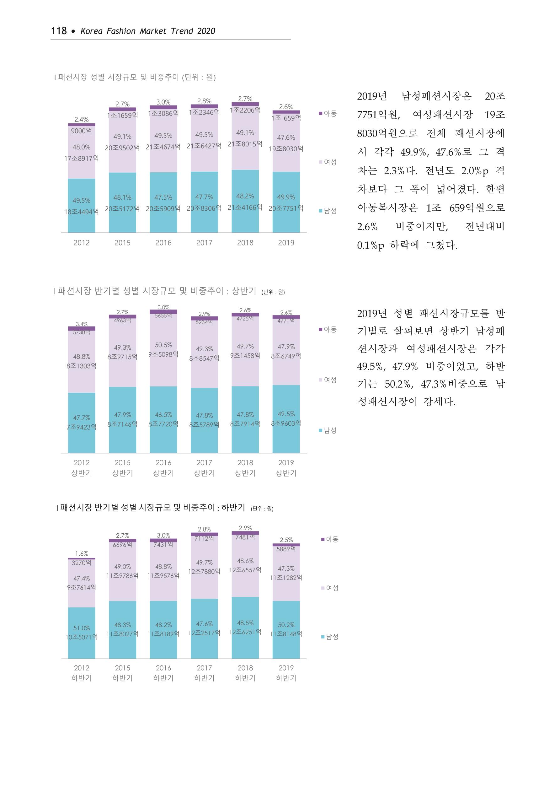 Korea Fashion Market Trend 2020 상반기 결과보고서 122페이지