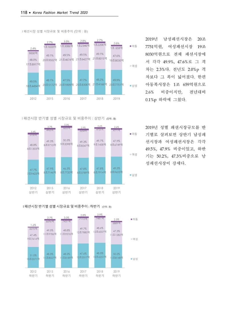 Korea Fashion Market Trend 2020 상반기 결과보고서 122페이지