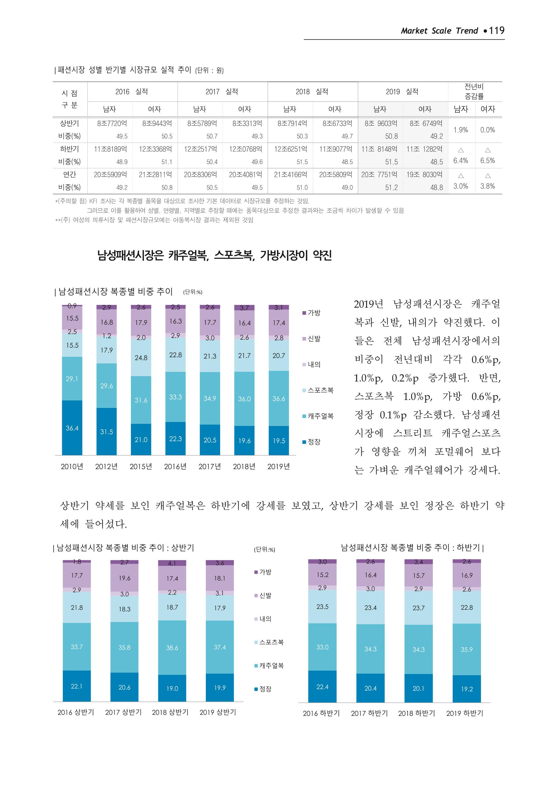 Korea Fashion Market Trend 2020 상반기 결과보고서 123페이지