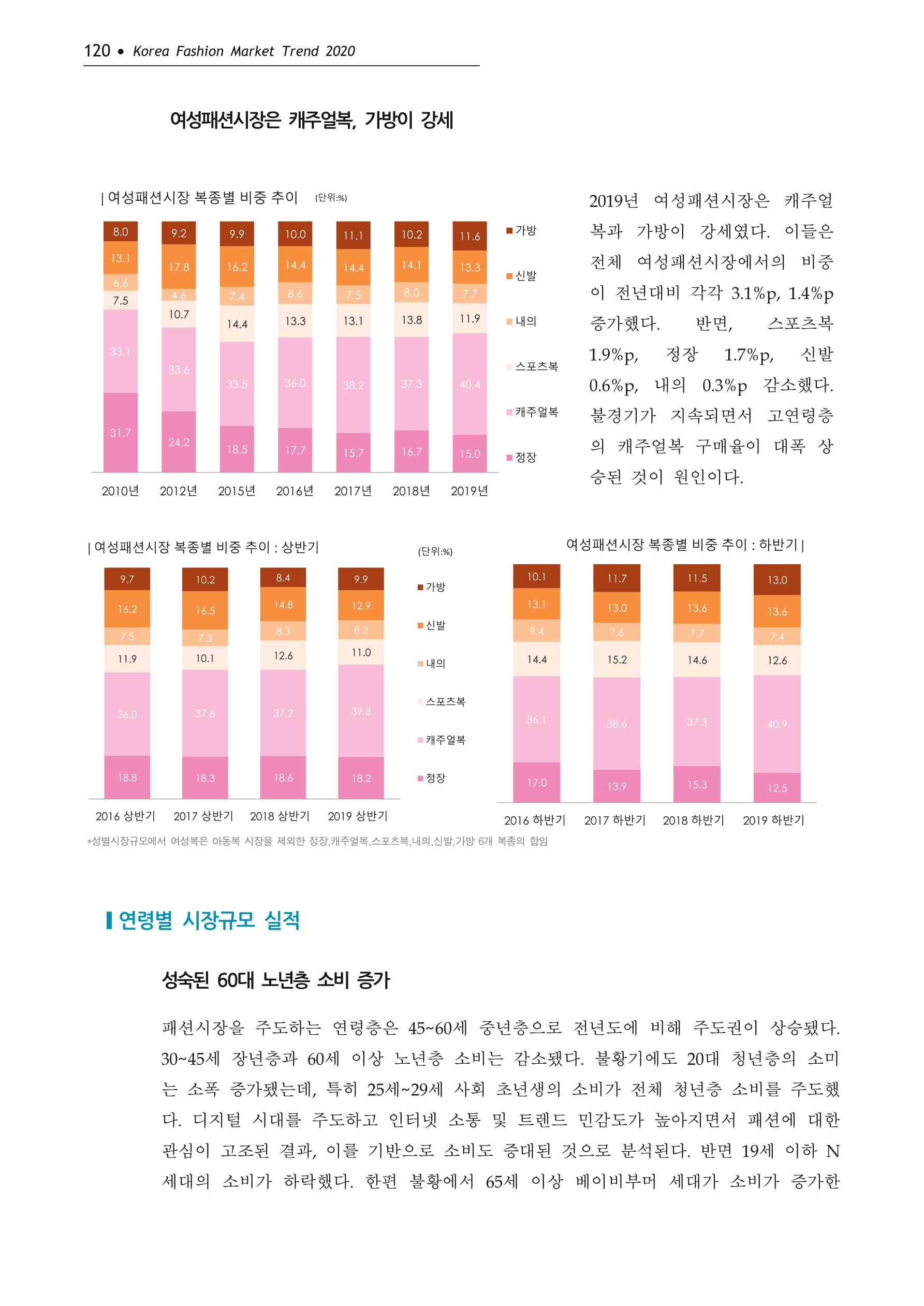 Korea Fashion Market Trend 2020 상반기 결과보고서 124페이지
