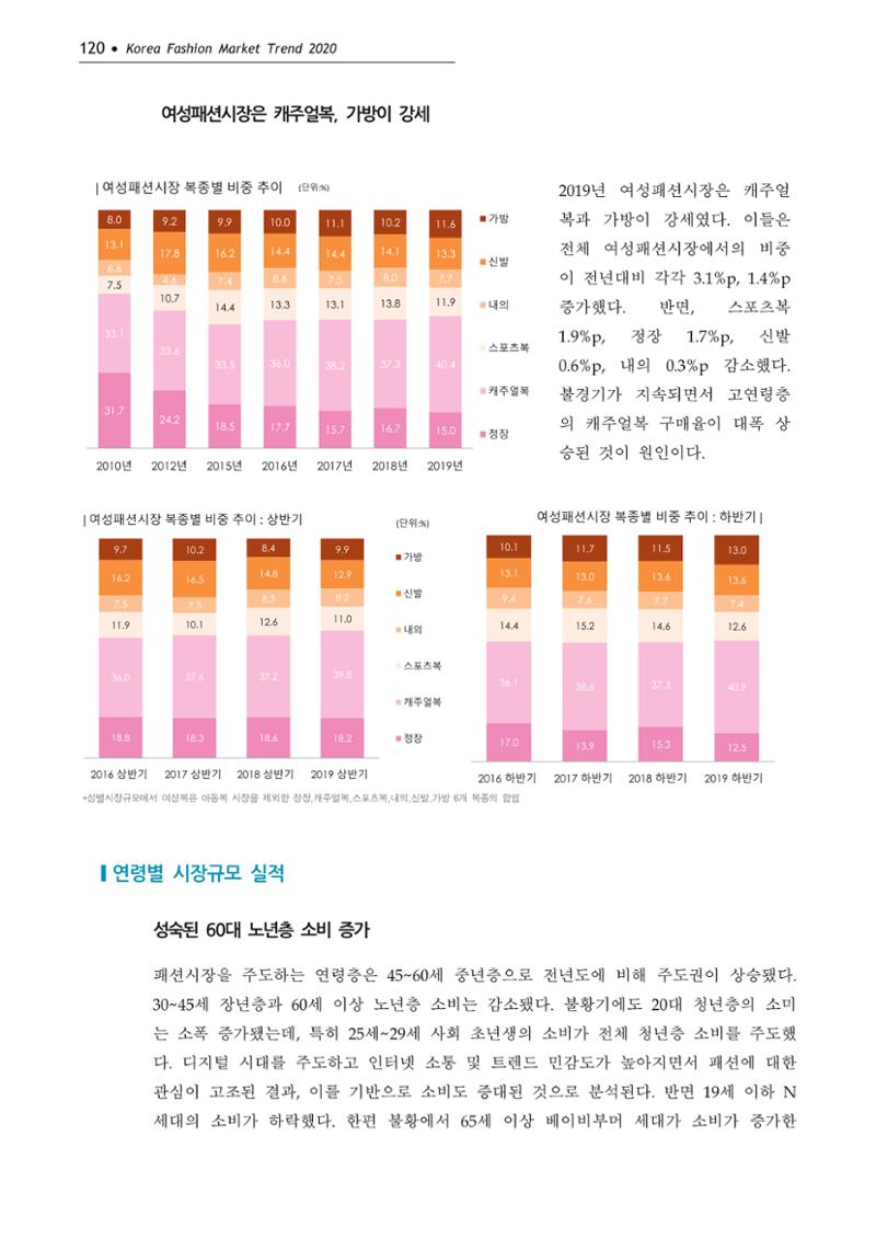 Korea Fashion Market Trend 2020 상반기 결과보고서 124페이지