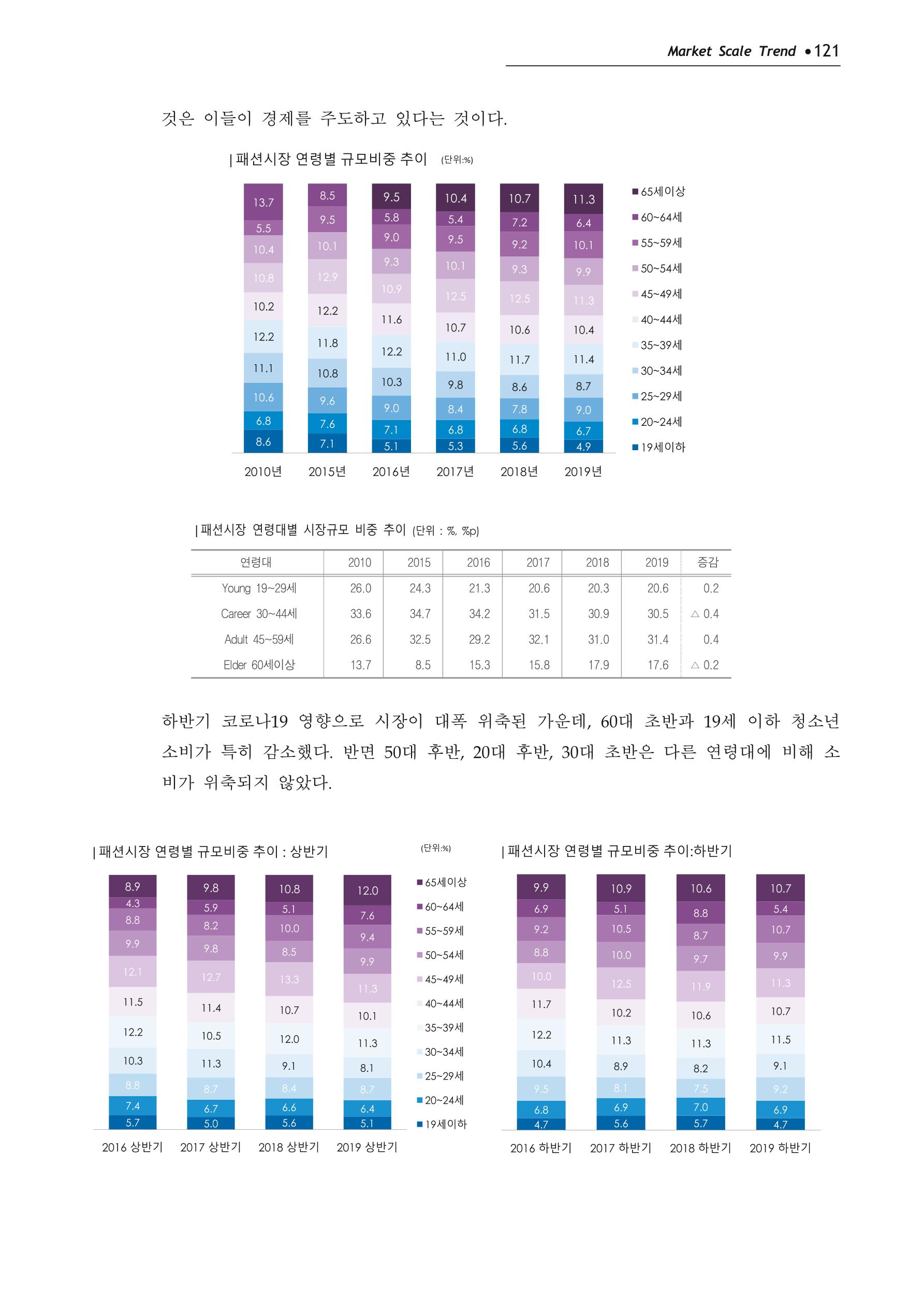 Korea Fashion Market Trend 2020 상반기 결과보고서 125페이지