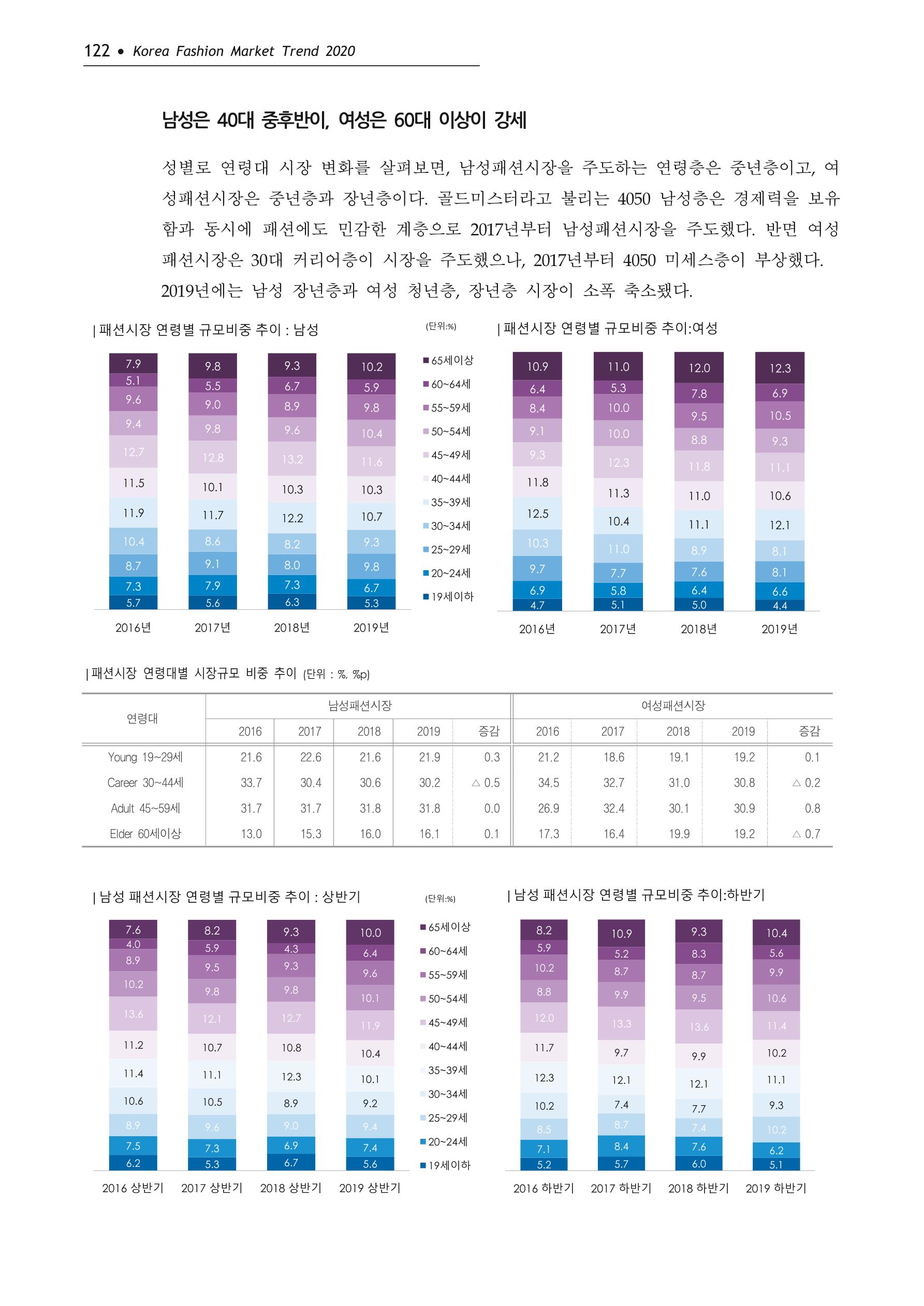 Korea Fashion Market Trend 2020 상반기 결과보고서 126페이지