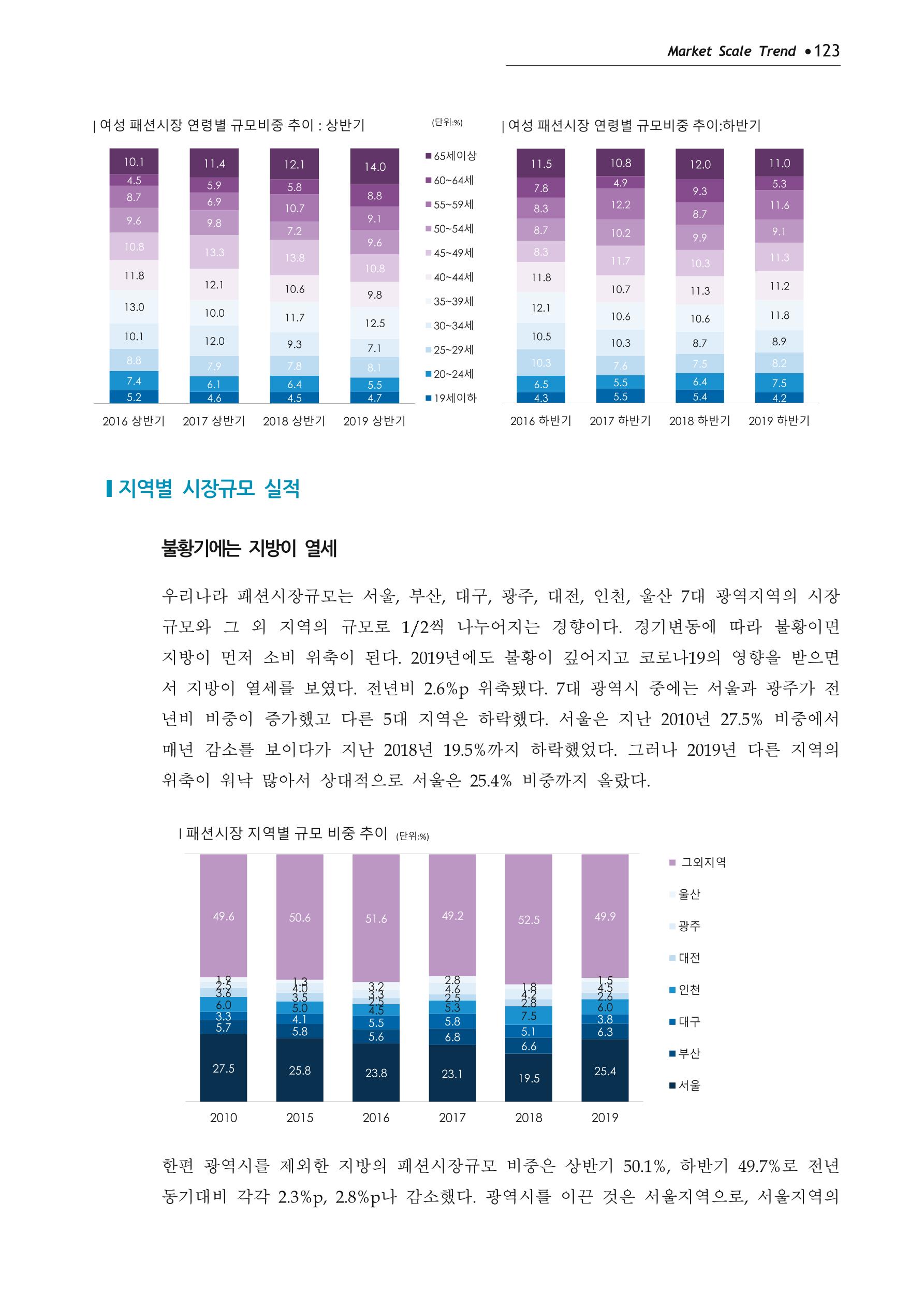 Korea Fashion Market Trend 2020 상반기 결과보고서 127페이지