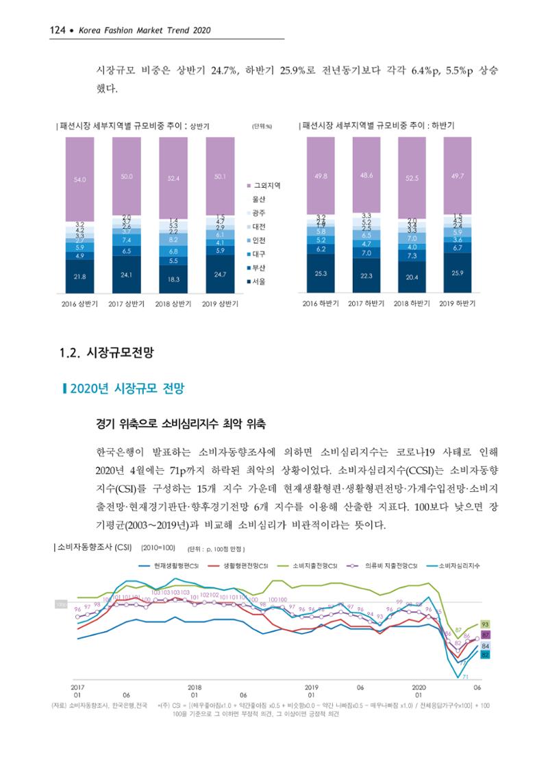 Korea Fashion Market Trend 2020 상반기 결과보고서 128페이지