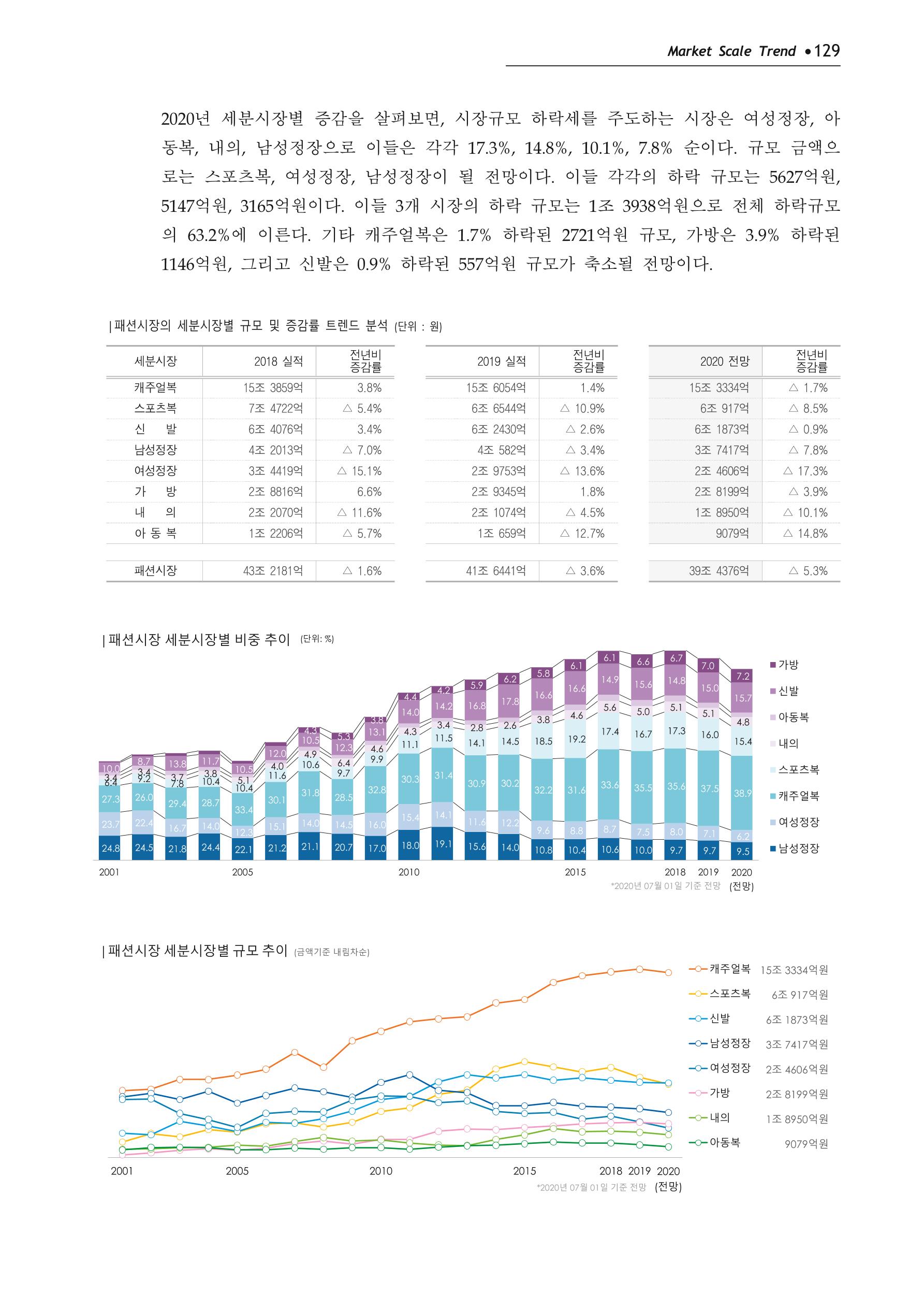 Korea Fashion Market Trend 2020 상반기 결과보고서 133페이지